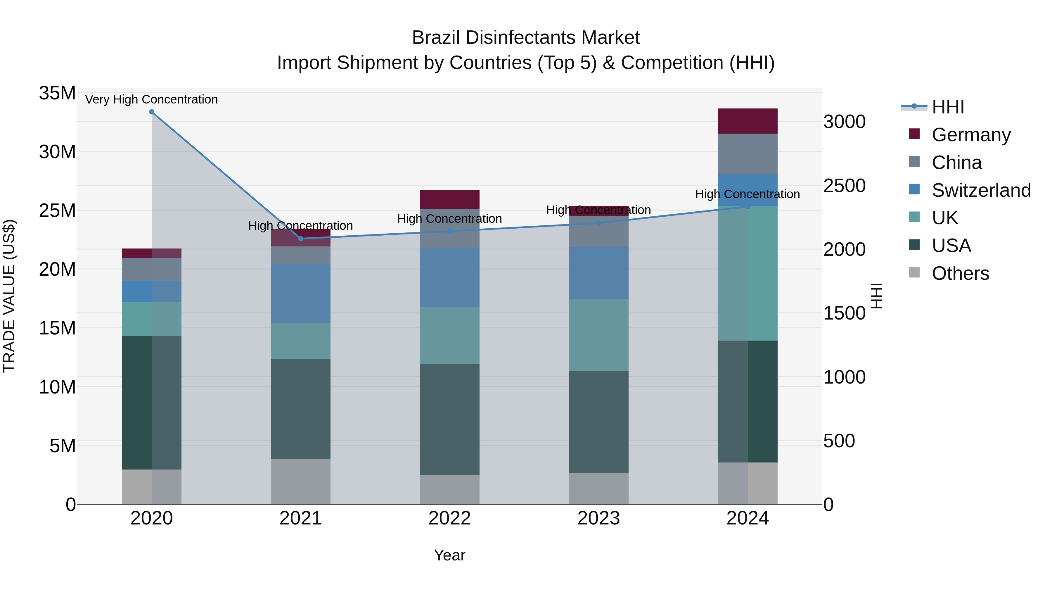 Brazil Disinfectants Market Top 5 Importing Countries and Market Competition (HHI) Analysis