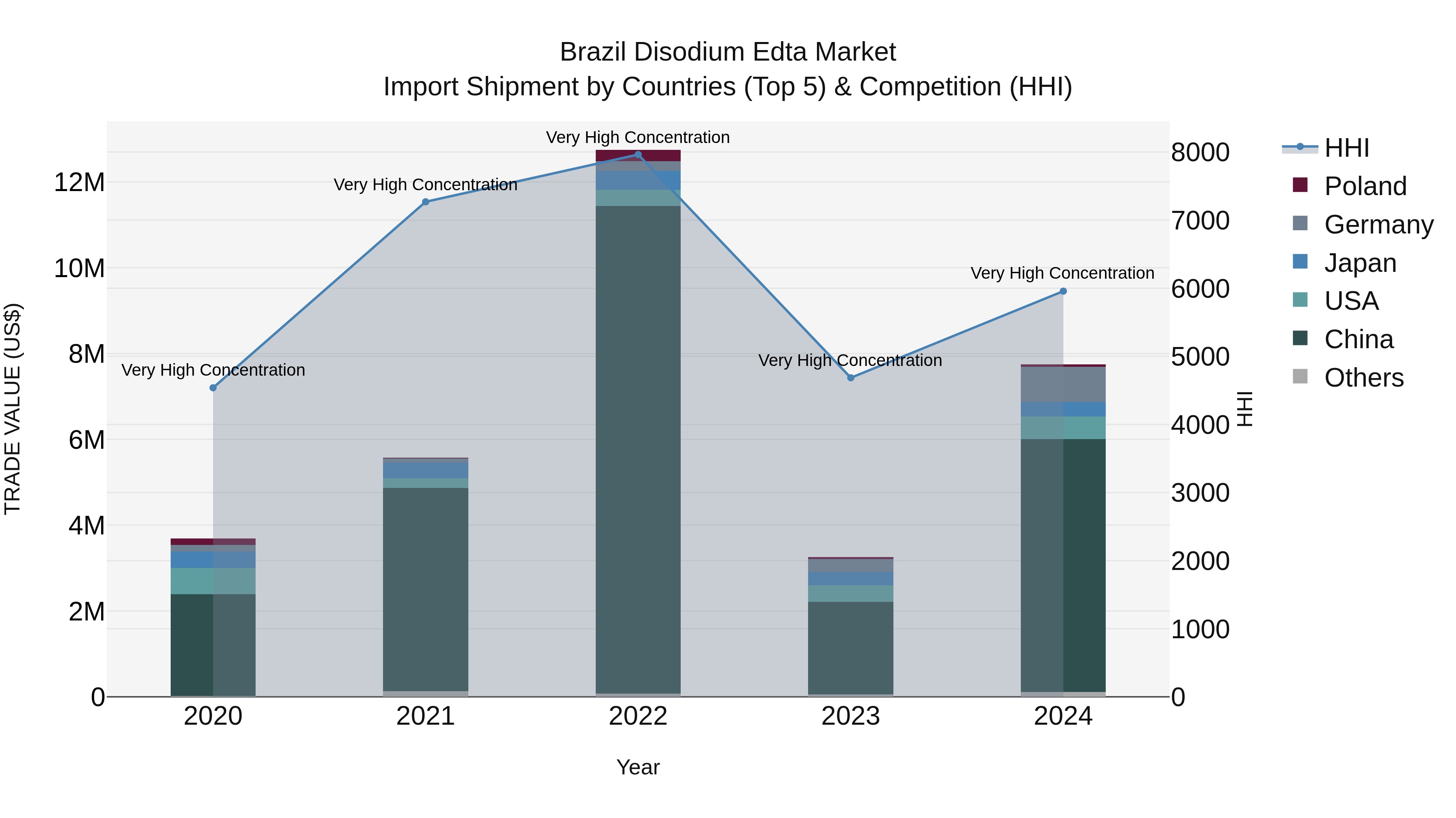Brazil Disodium Edta Market Top 5 Importing Countries and Market Competition (HHI) Analysis