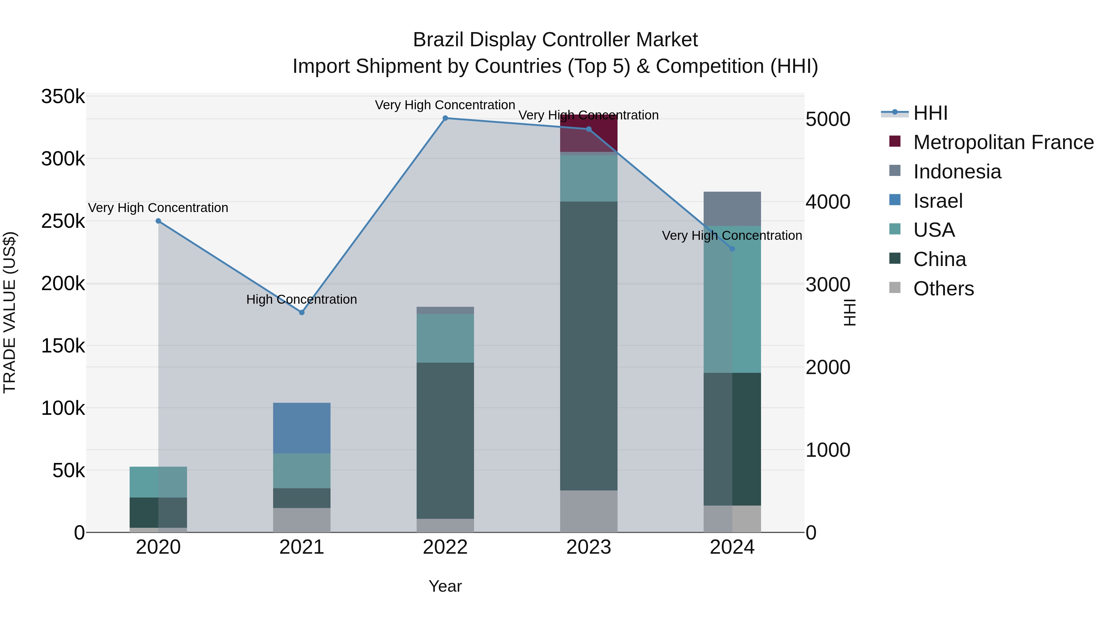 Brazil Display Controller Market Top 5 Importing Countries and Market Competition (HHI) Analysis