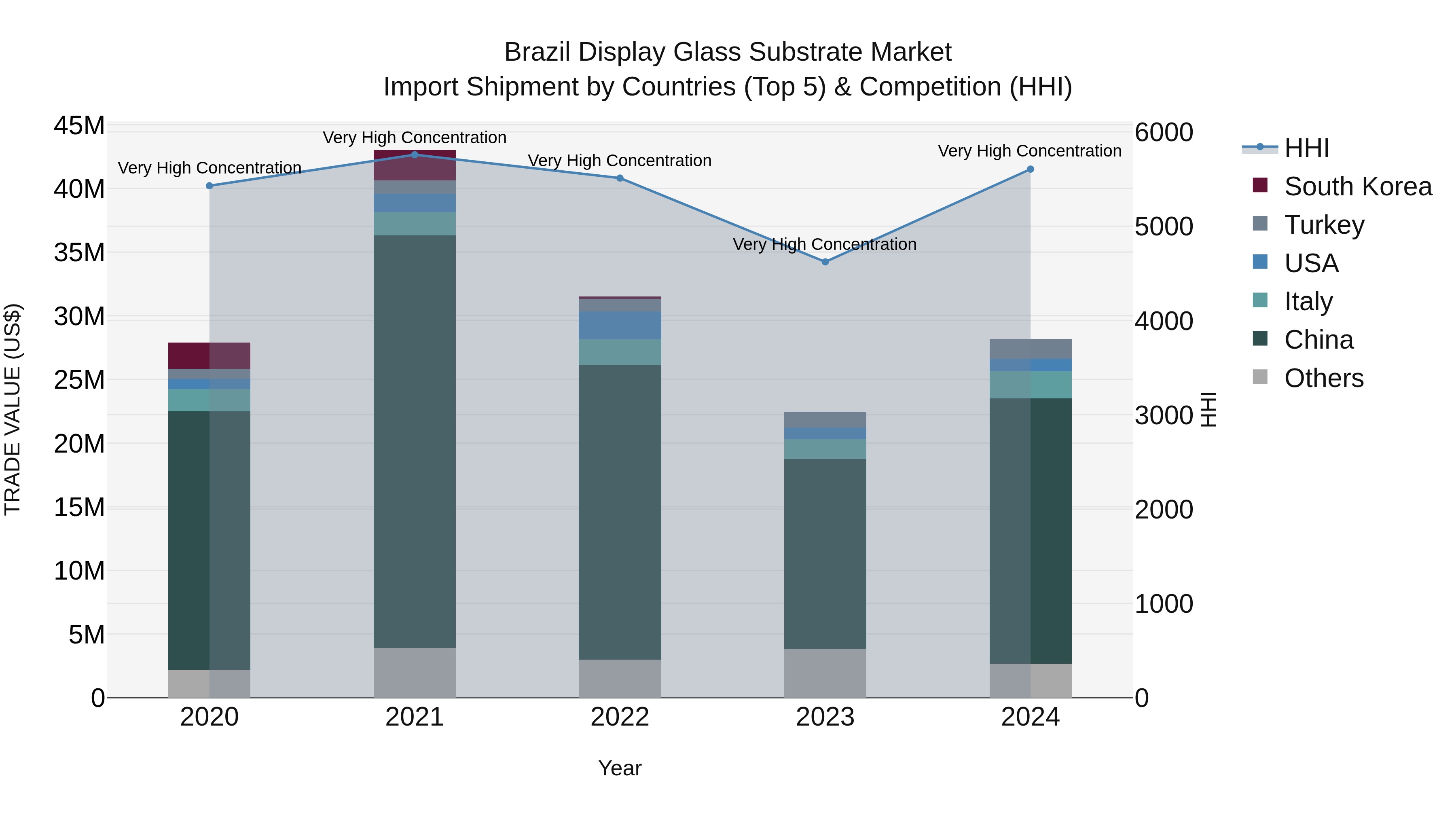 Brazil Display Glass Substrate Market Top 5 Importing Countries and Market Competition (HHI) Analysis
