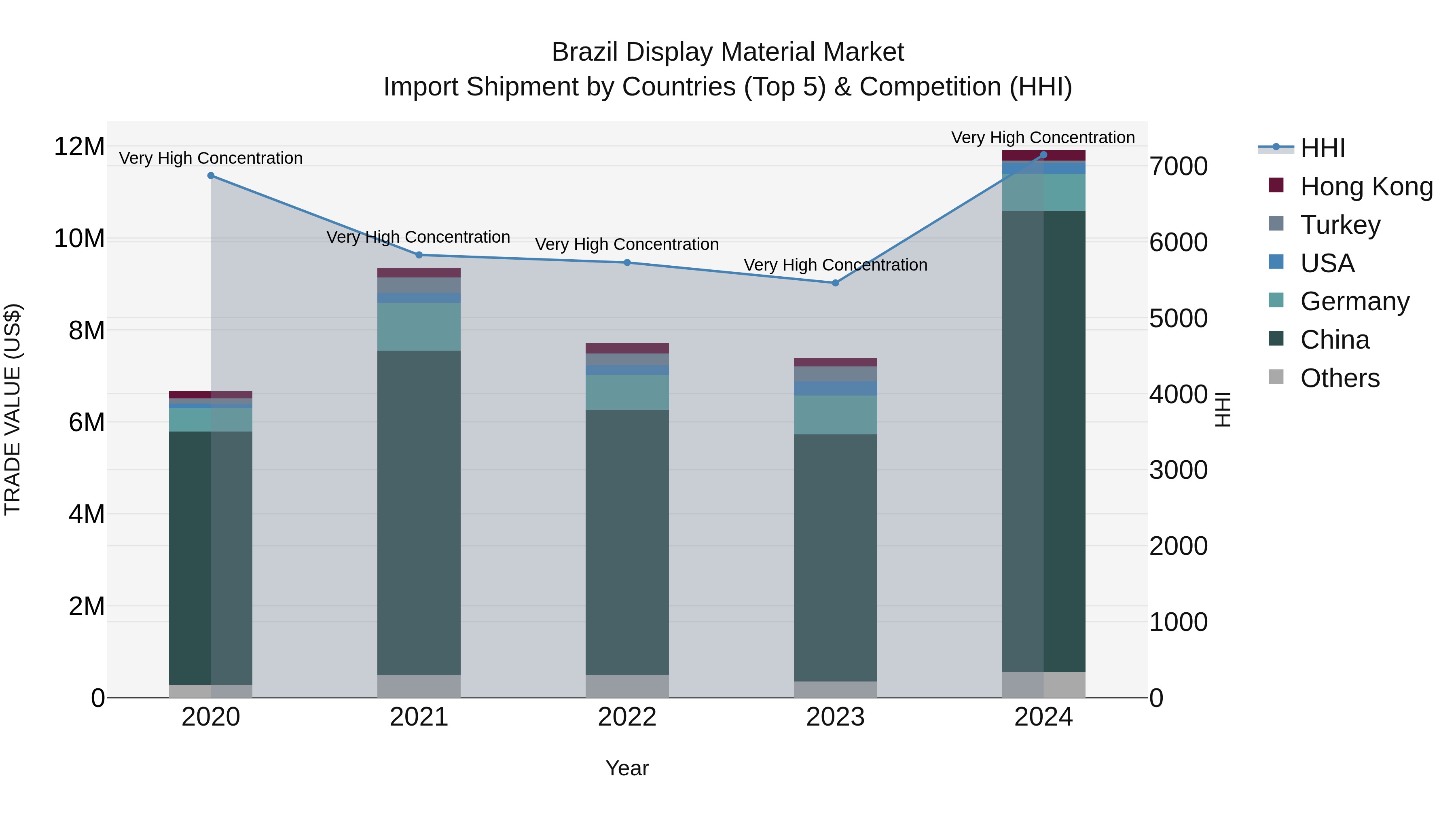 Brazil Display Material Market Top 5 Importing Countries and Market Competition (HHI) Analysis