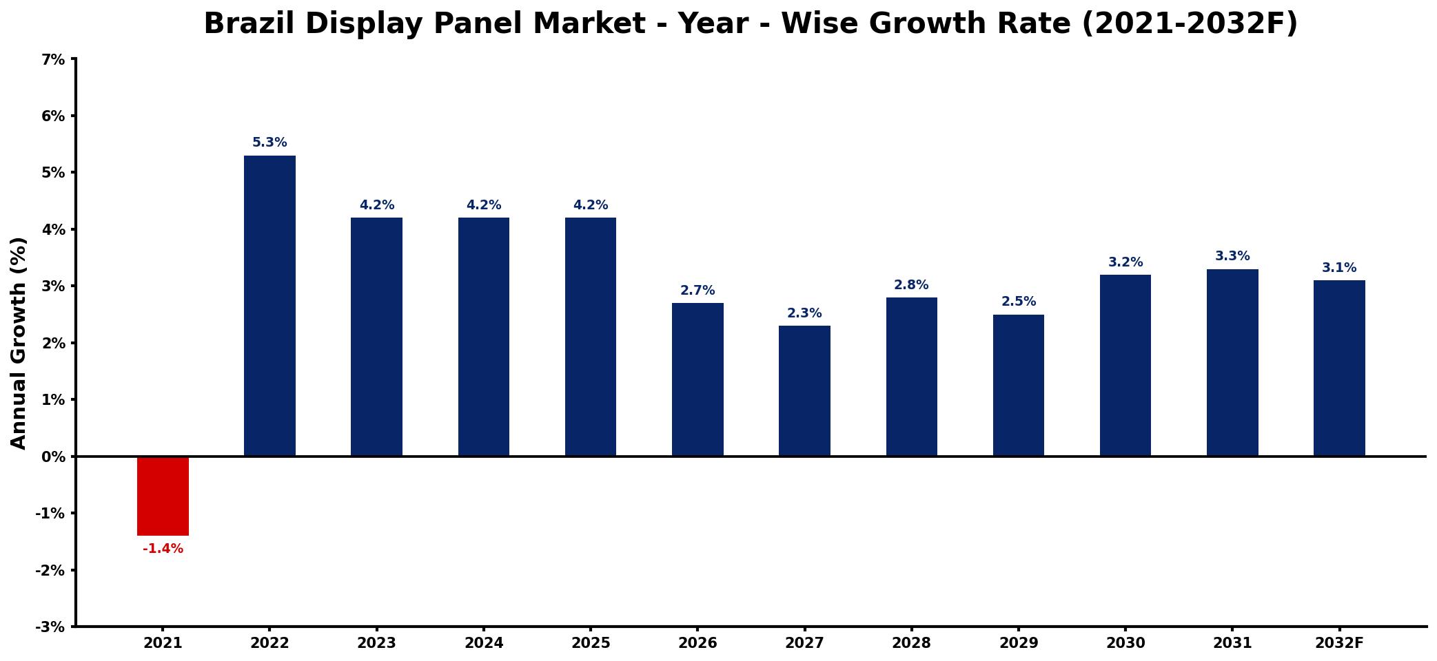 Brazil Display Panel Market Year-wise Growth Rate and Key Drivers
