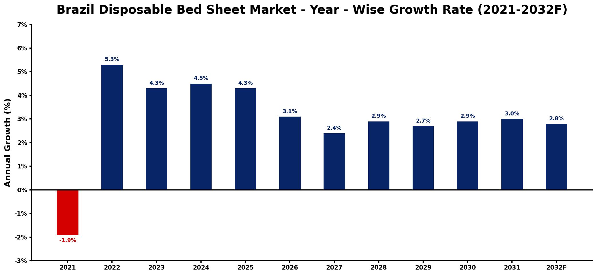 Brazil Disposable Bed Sheet Market Year-wise Growth Rate and Key Drivers