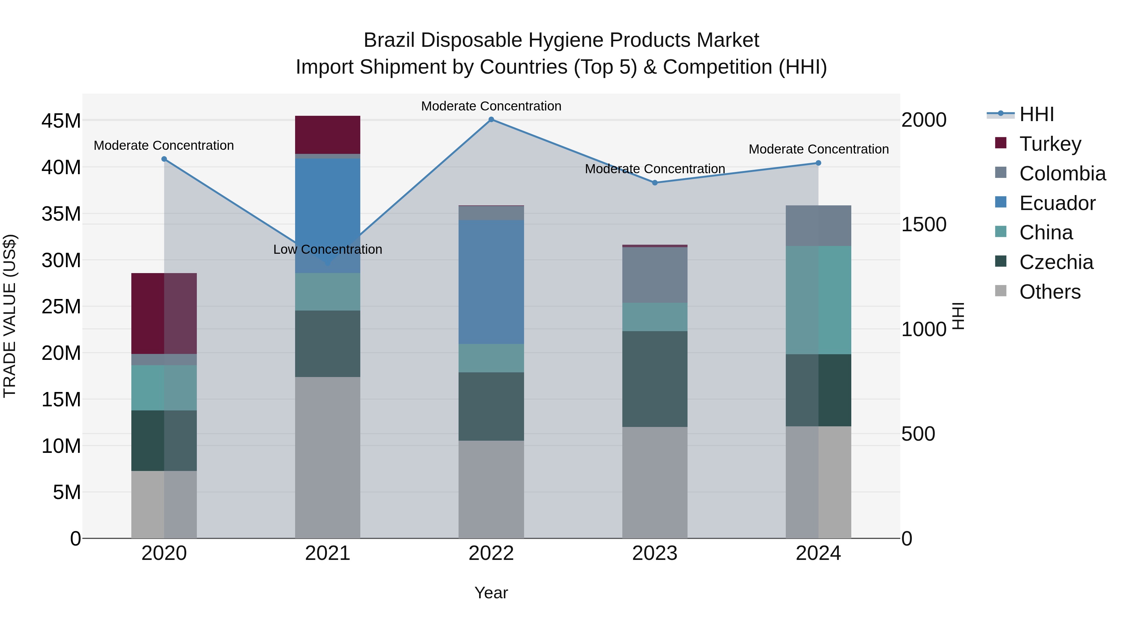 Brazil Disposable Hygiene Products Market Top 5 Importing Countries and Market Competition (HHI) Analysis
