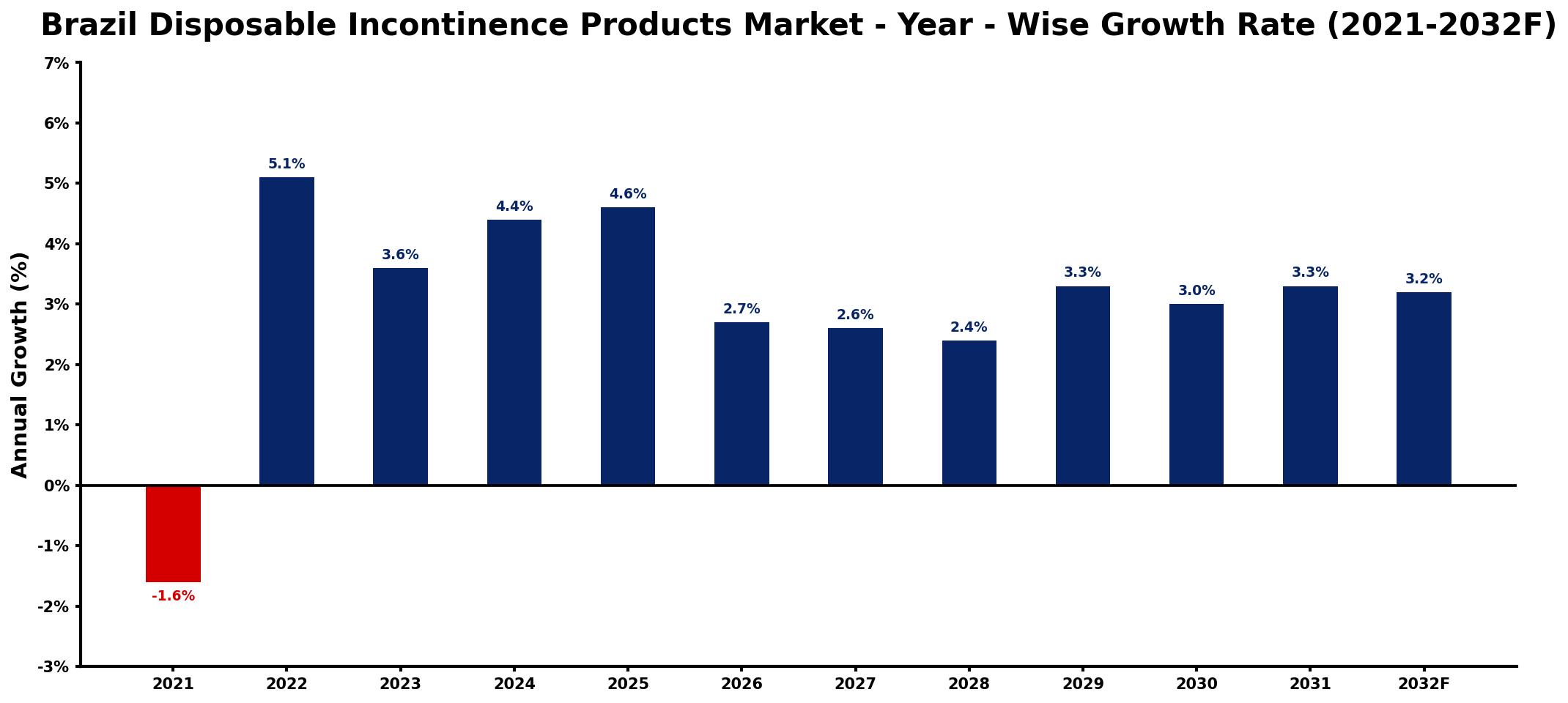Brazil Disposable Incontinence Products Market Year-wise Growth Rate and Key Drivers