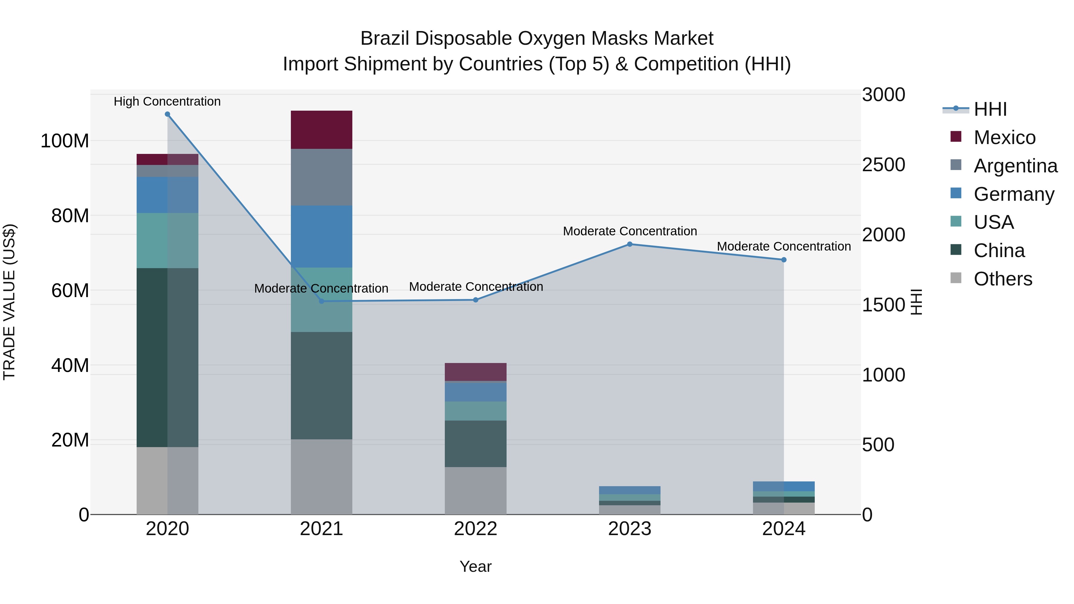 Brazil Disposable Oxygen Masks Market Top 5 Importing Countries and Market Competition (HHI) Analysis