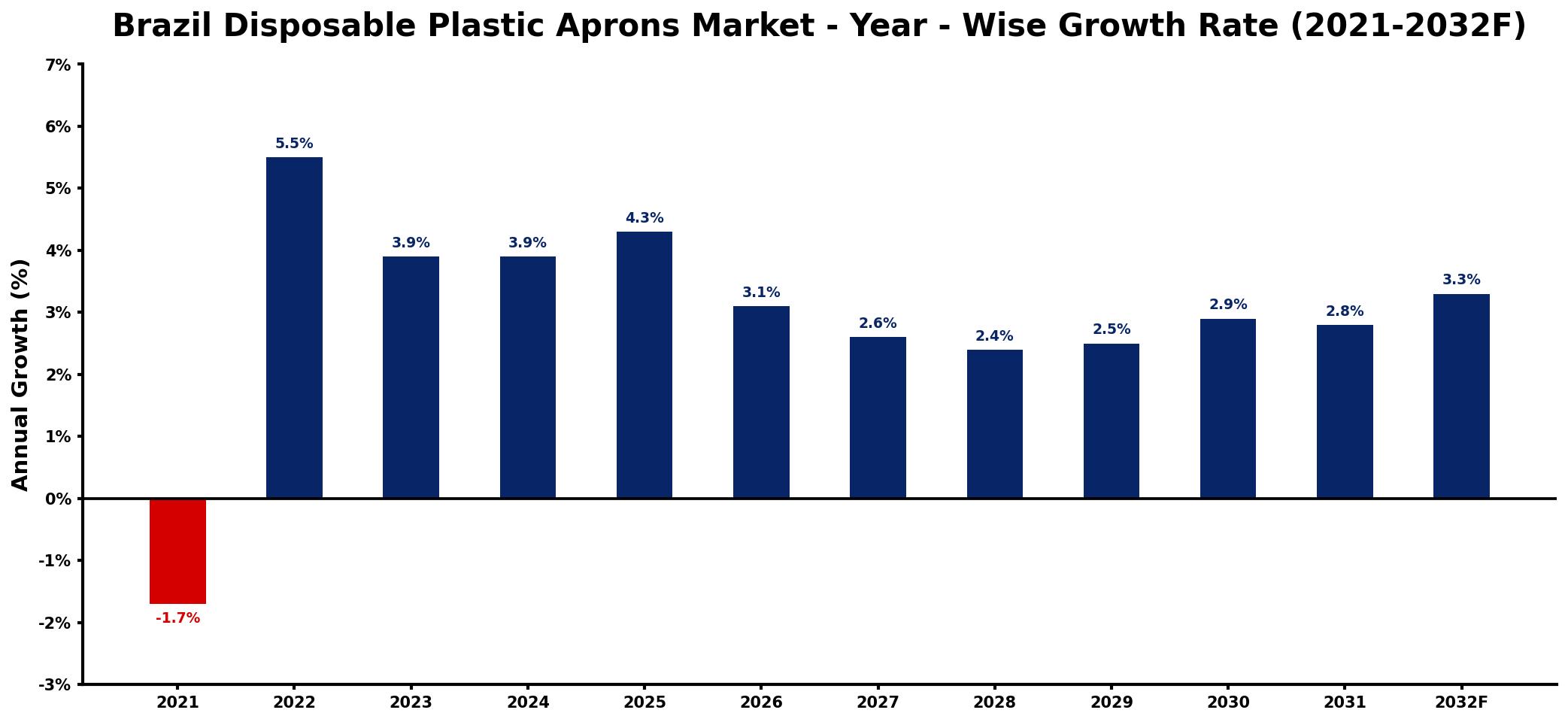 Brazil Disposable Plastic Aprons Market Year-wise Growth Rate and Key Drivers