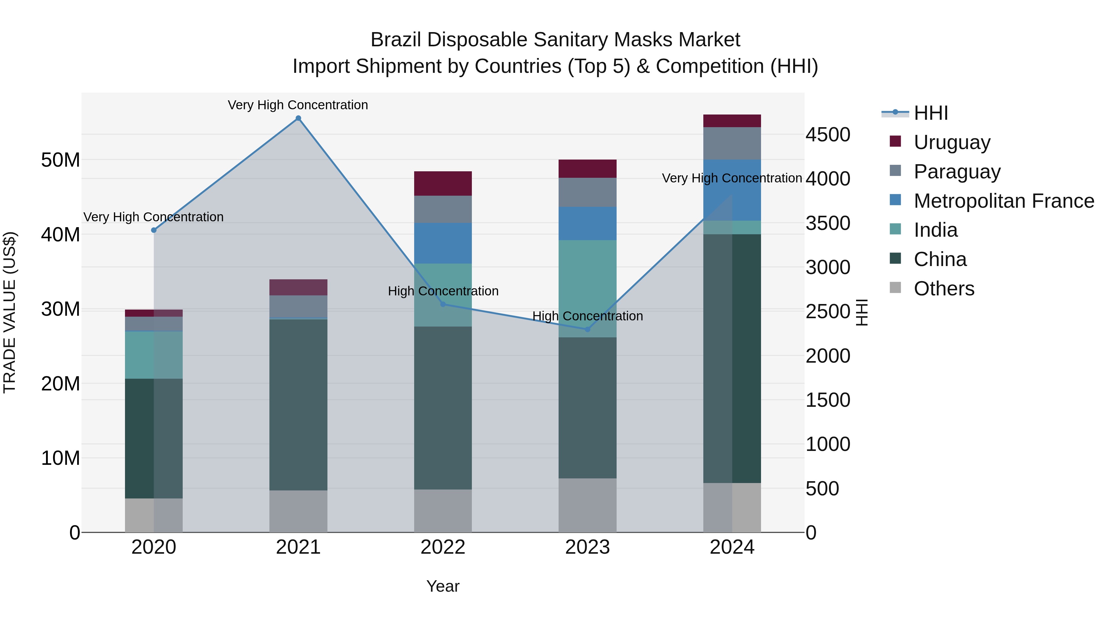 Brazil Disposable Sanitary Masks Market Top 5 Importing Countries and Market Competition (HHI) Analysis