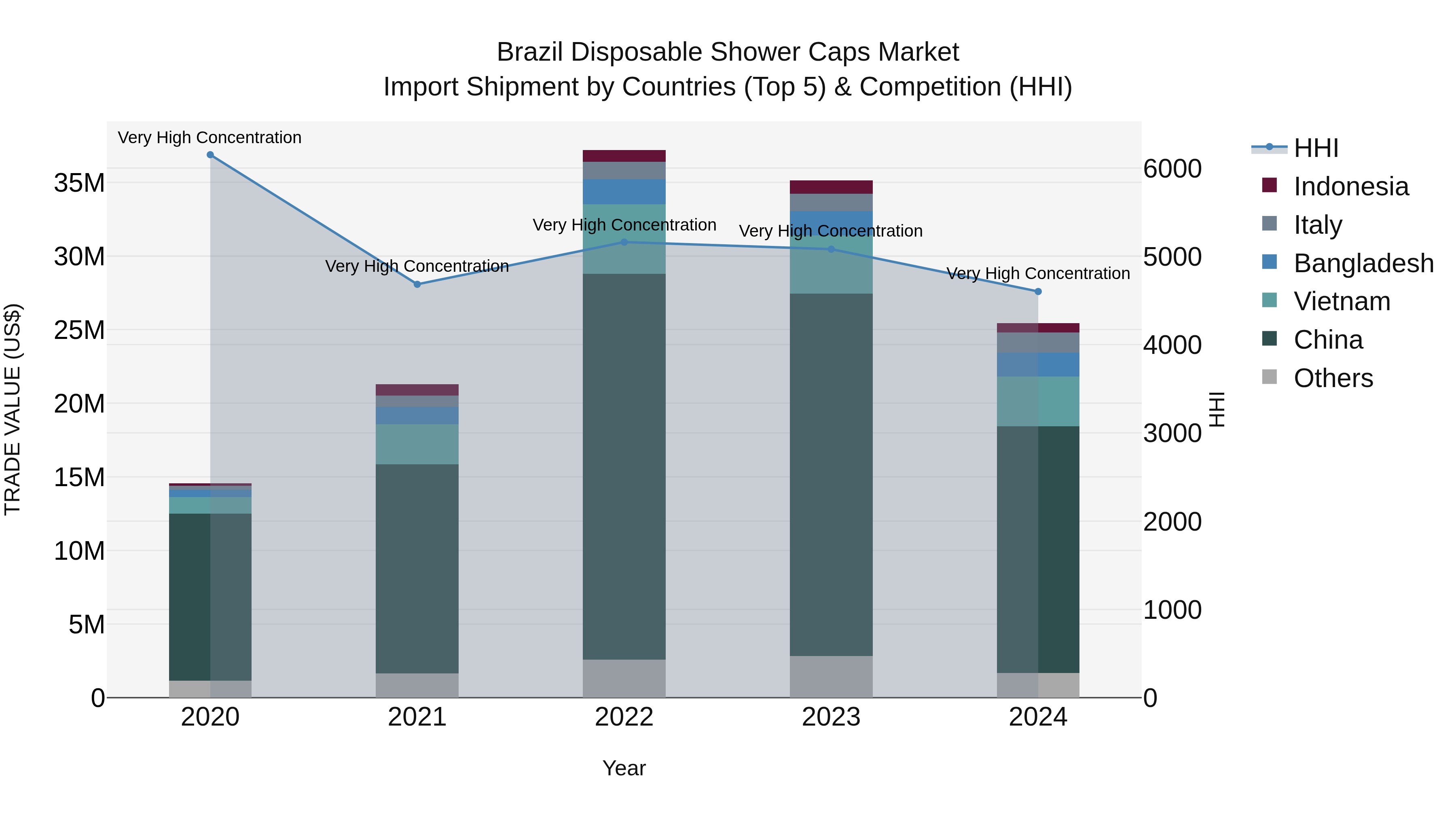 Brazil Disposable Shower Caps Market Top 5 Importing Countries and Market Competition (HHI) Analysis