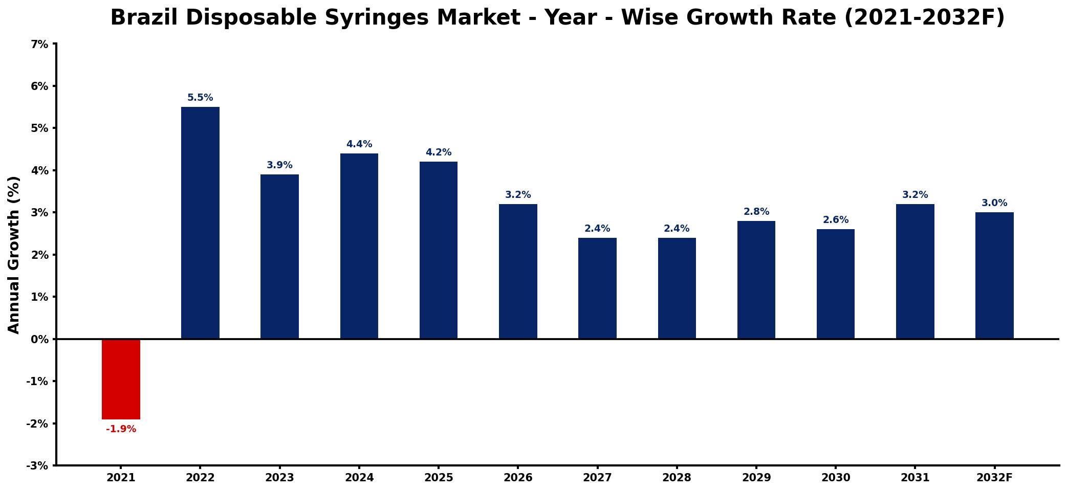 Brazil Disposable Syringes Market Year-wise Growth Rate and Key Drivers