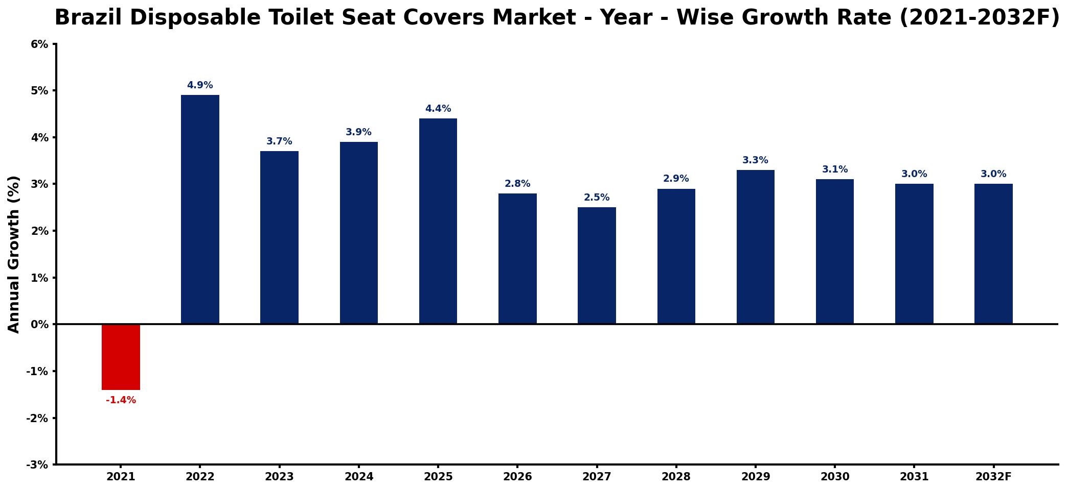Brazil Disposable Toilet Seat Covers Market Year-wise Growth Rate and Key Drivers