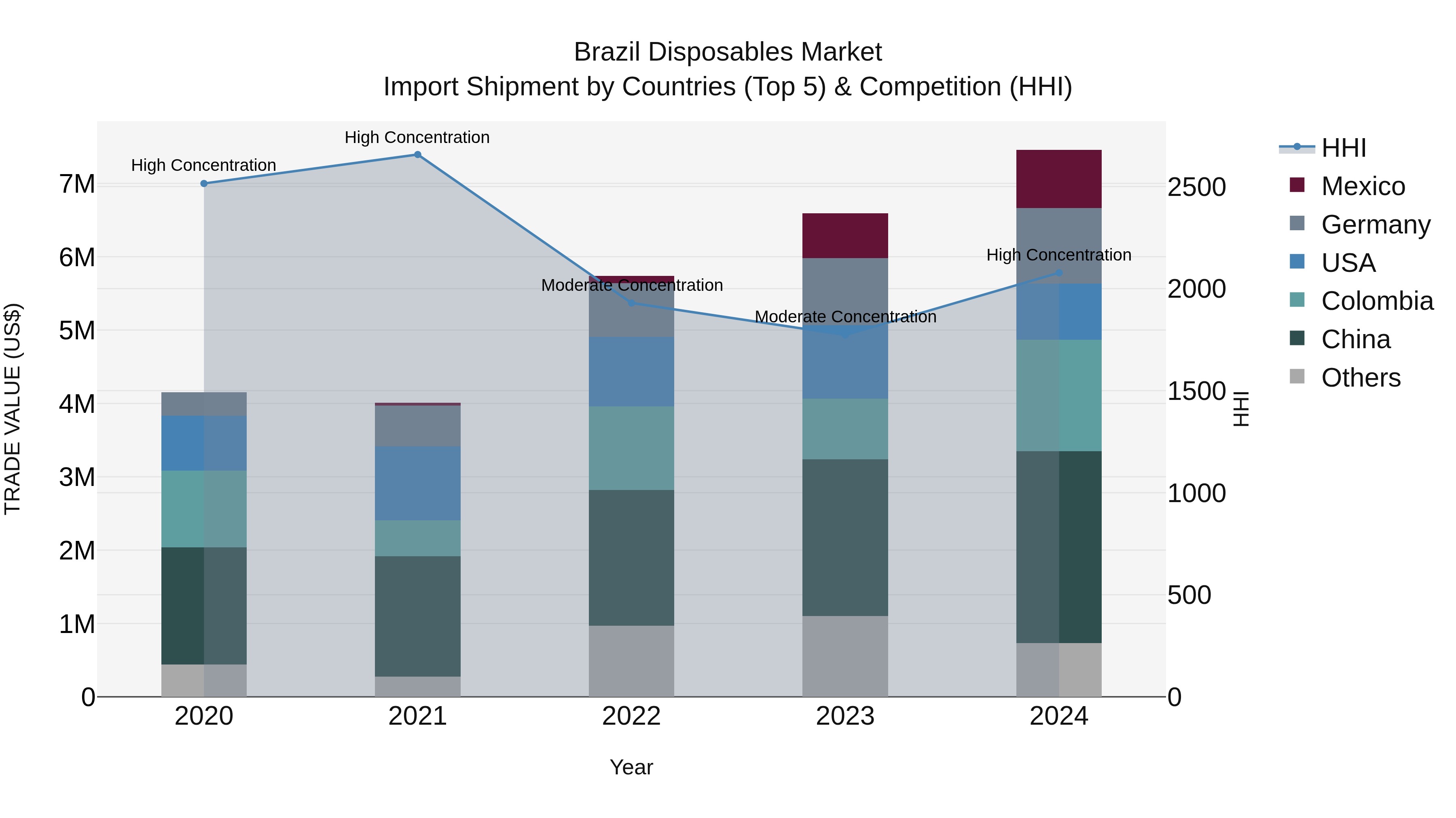 Brazil Disposables Market Top 5 Importing Countries and Market Competition (HHI) Analysis