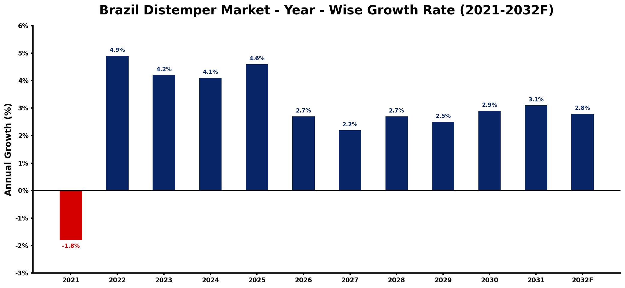 Brazil Distemper Market Year-wise Growth Rate and Key Drivers