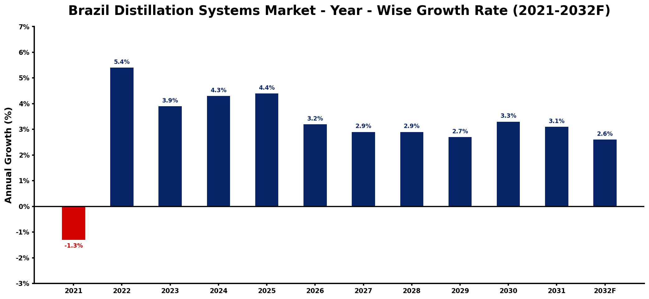Brazil Distillation Systems Market Year-wise Growth Rate and Key Drivers