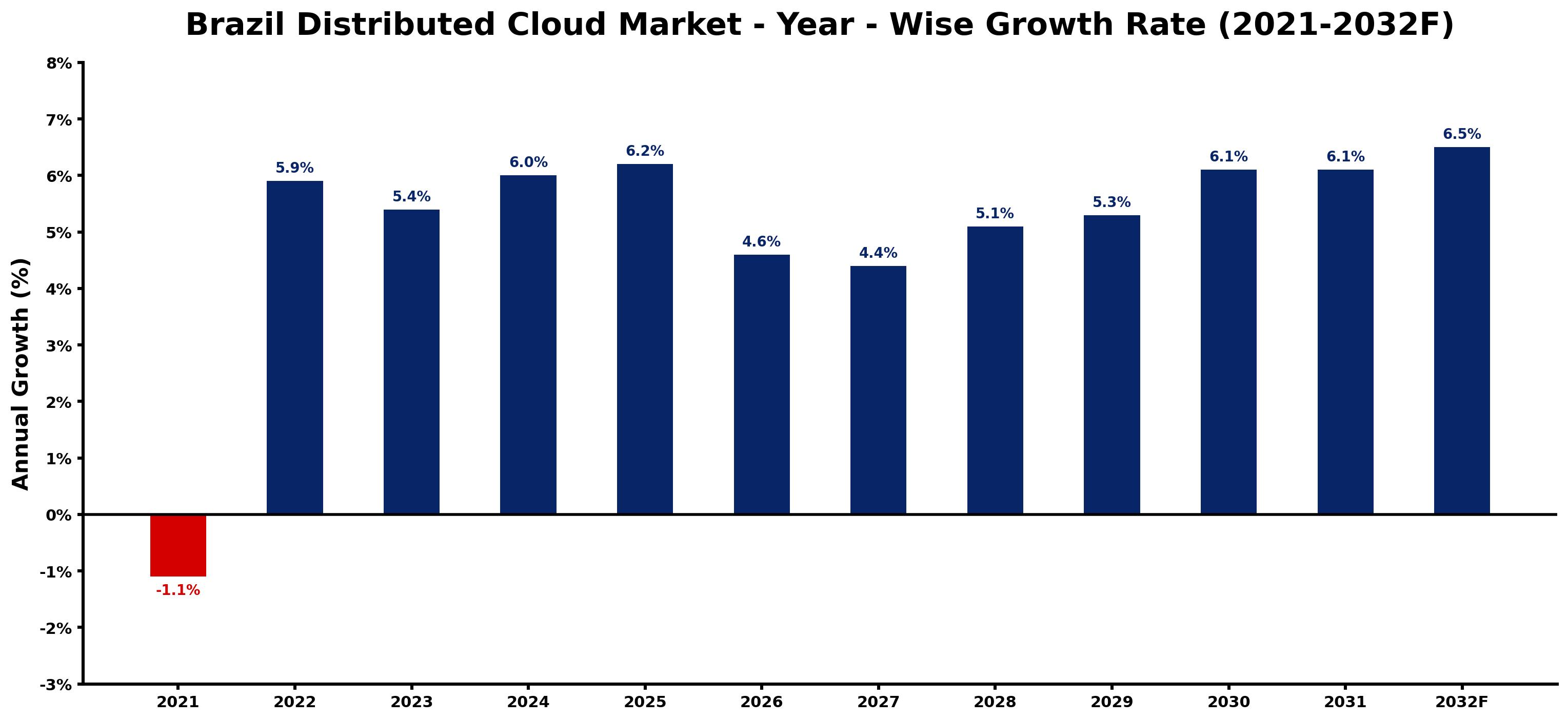 Brazil Distributed Cloud Market Year-wise Growth Rate and Key Drivers
