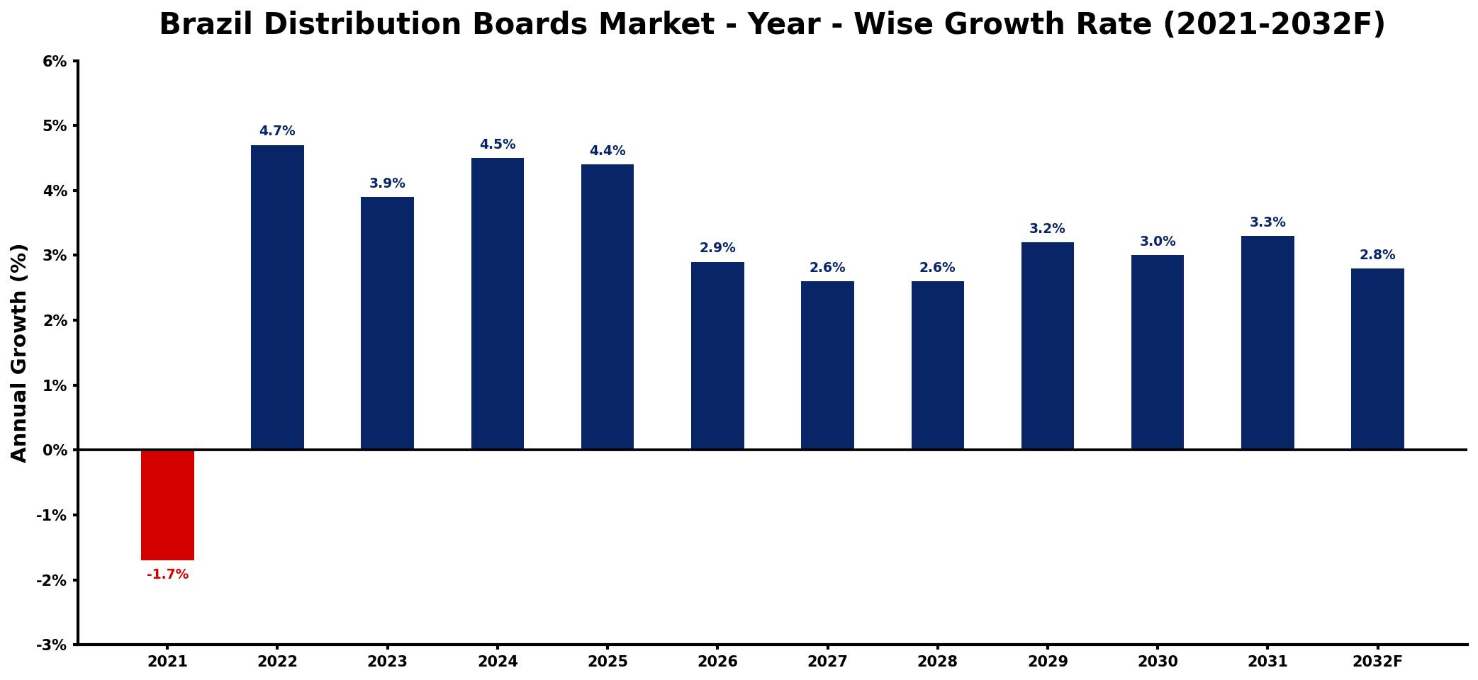 Brazil Distribution Boards Market Year-wise Growth Rate and Key Drivers