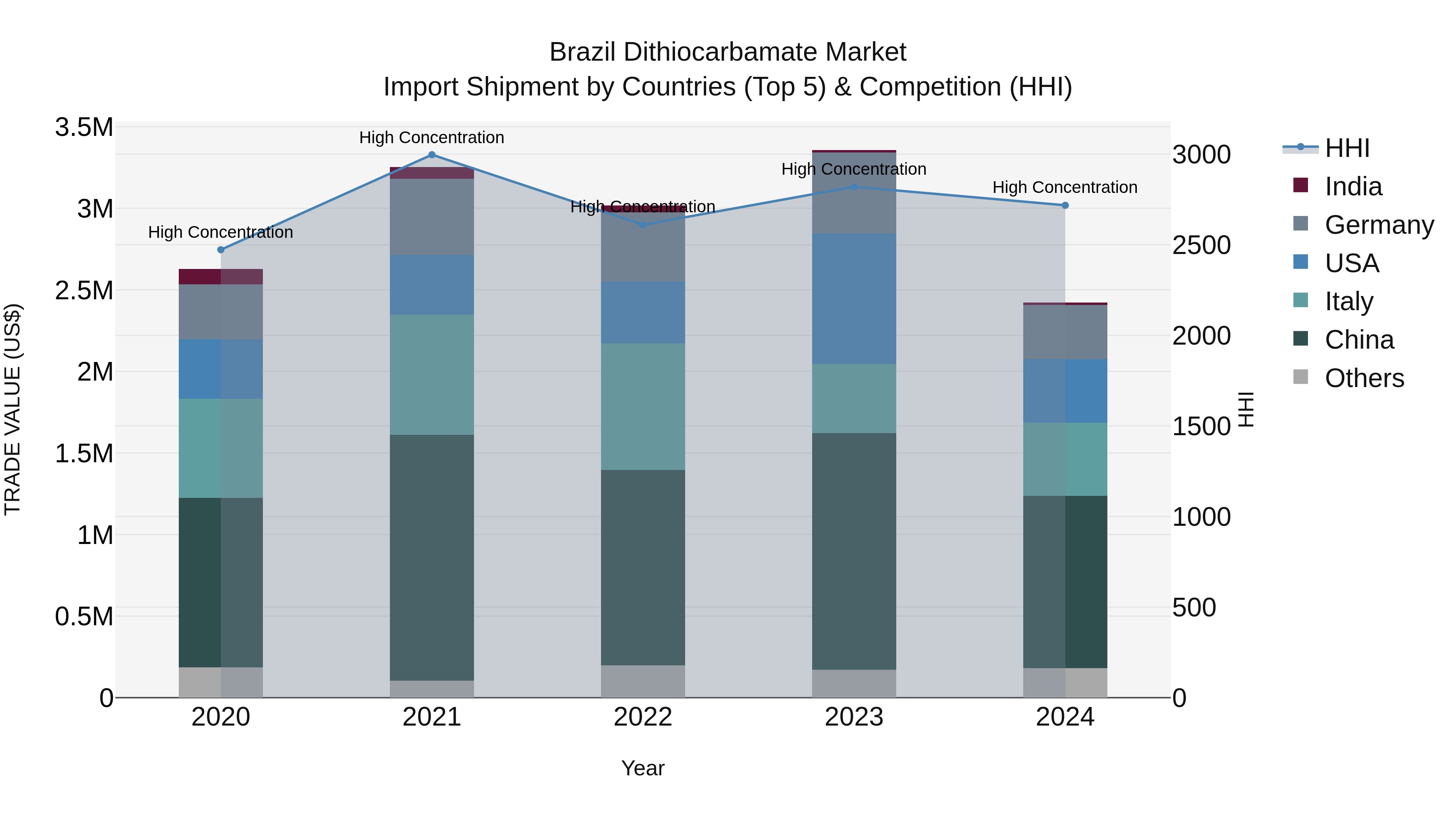 Brazil Dithiocarbamate Market Top 5 Importing Countries and Market Competition (HHI) Analysis