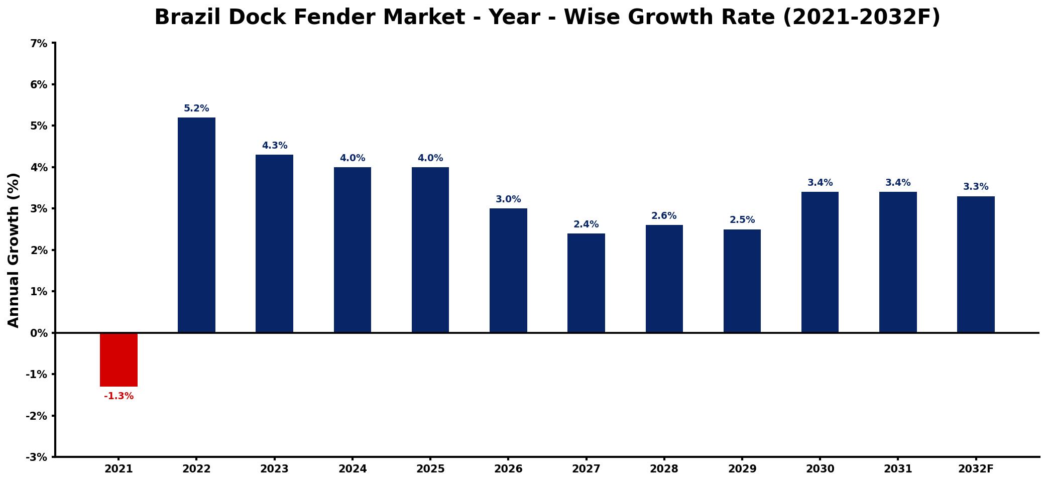 Brazil Dock Fender Market Year-wise Growth Rate and Key Drivers