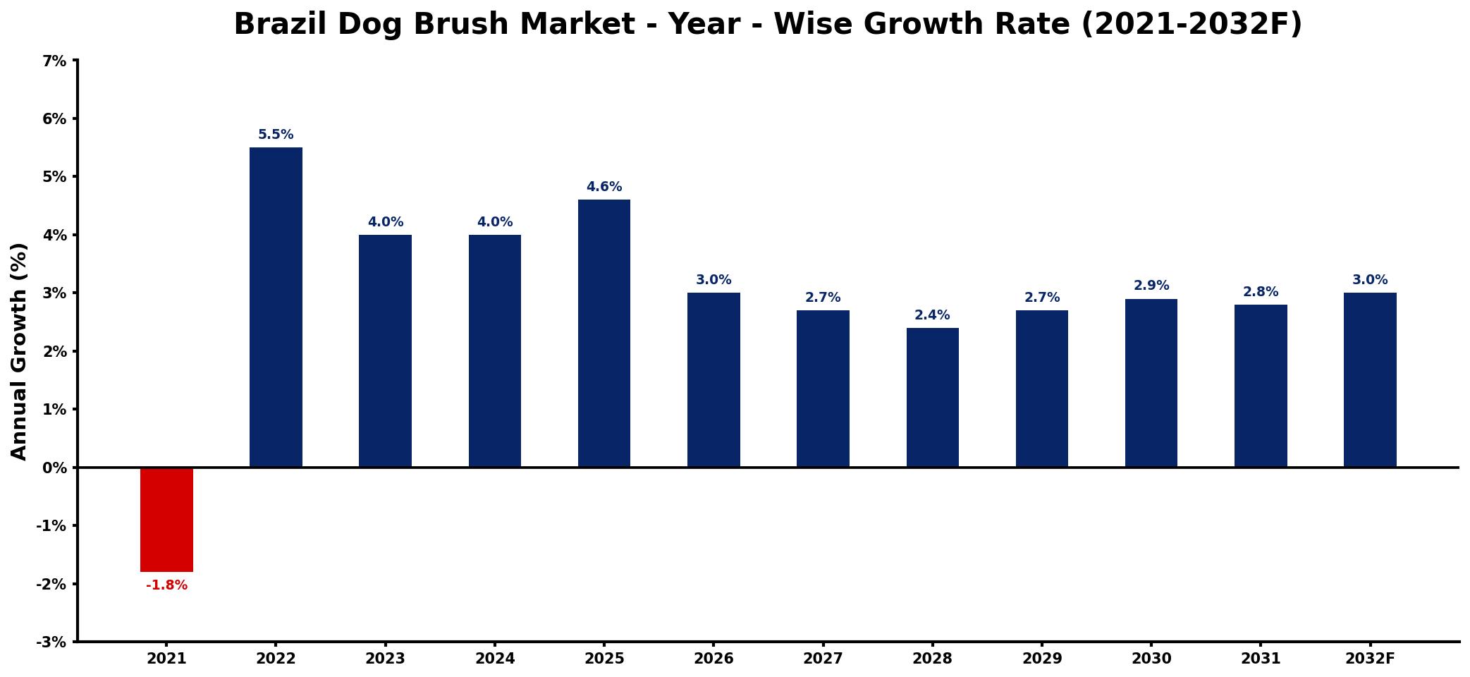 Brazil Dog Brush Market Year-wise Growth Rate and Key Drivers