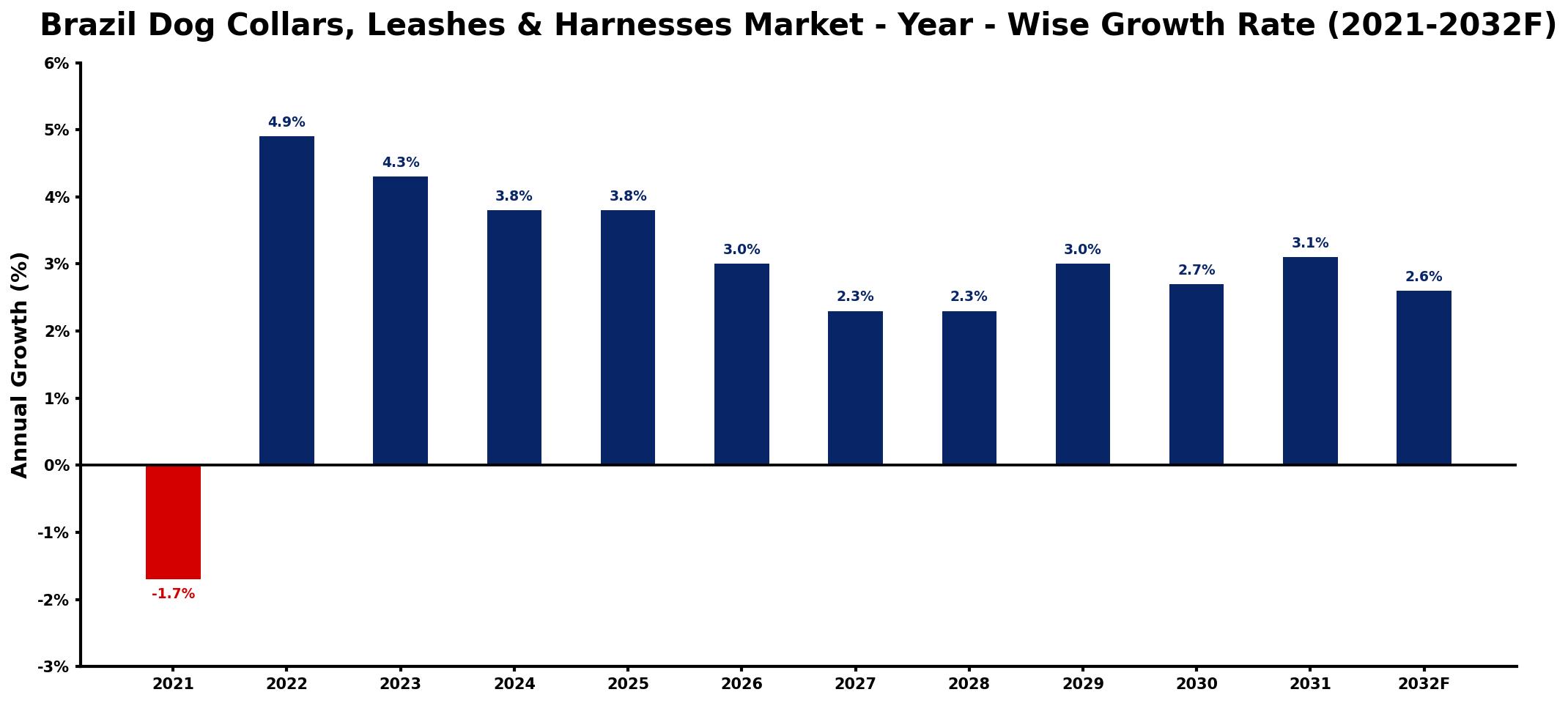 Brazil Dog Collars, Leashes & Harnesses Market Year-wise Growth Rate and Key Drivers