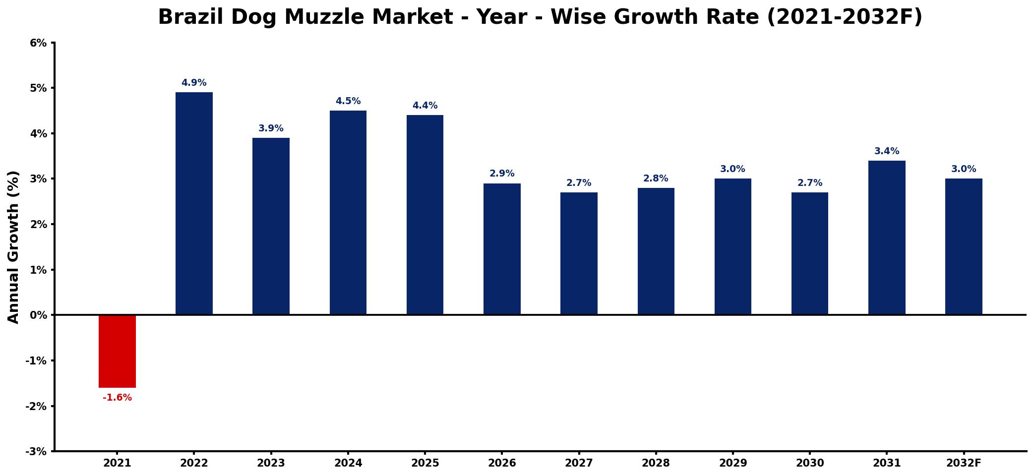 Brazil Dog Muzzle Market Year-wise Growth Rate and Key Drivers