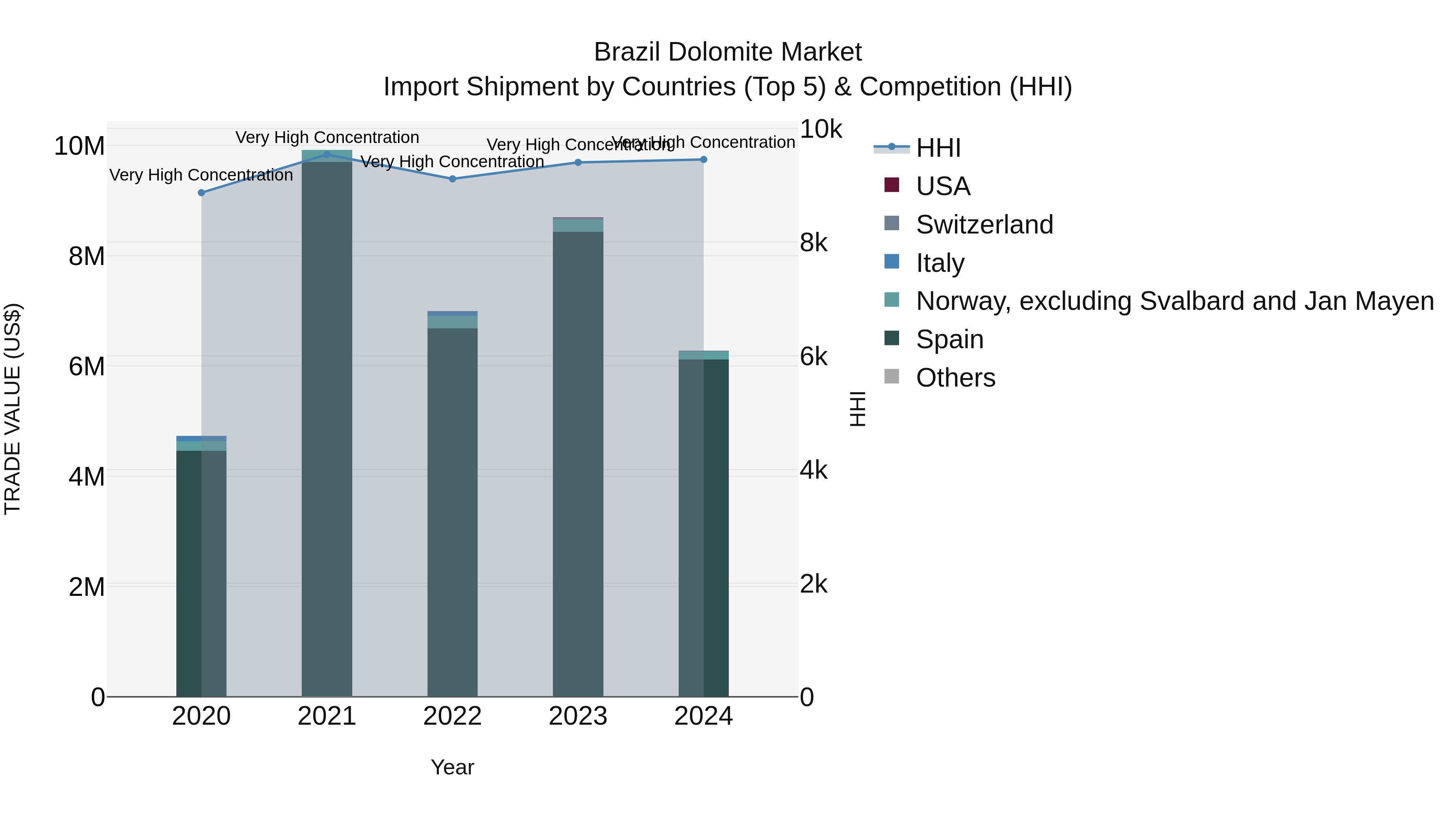 Brazil Dolomite Market Top 5 Importing Countries and Market Competition (HHI) Analysis
