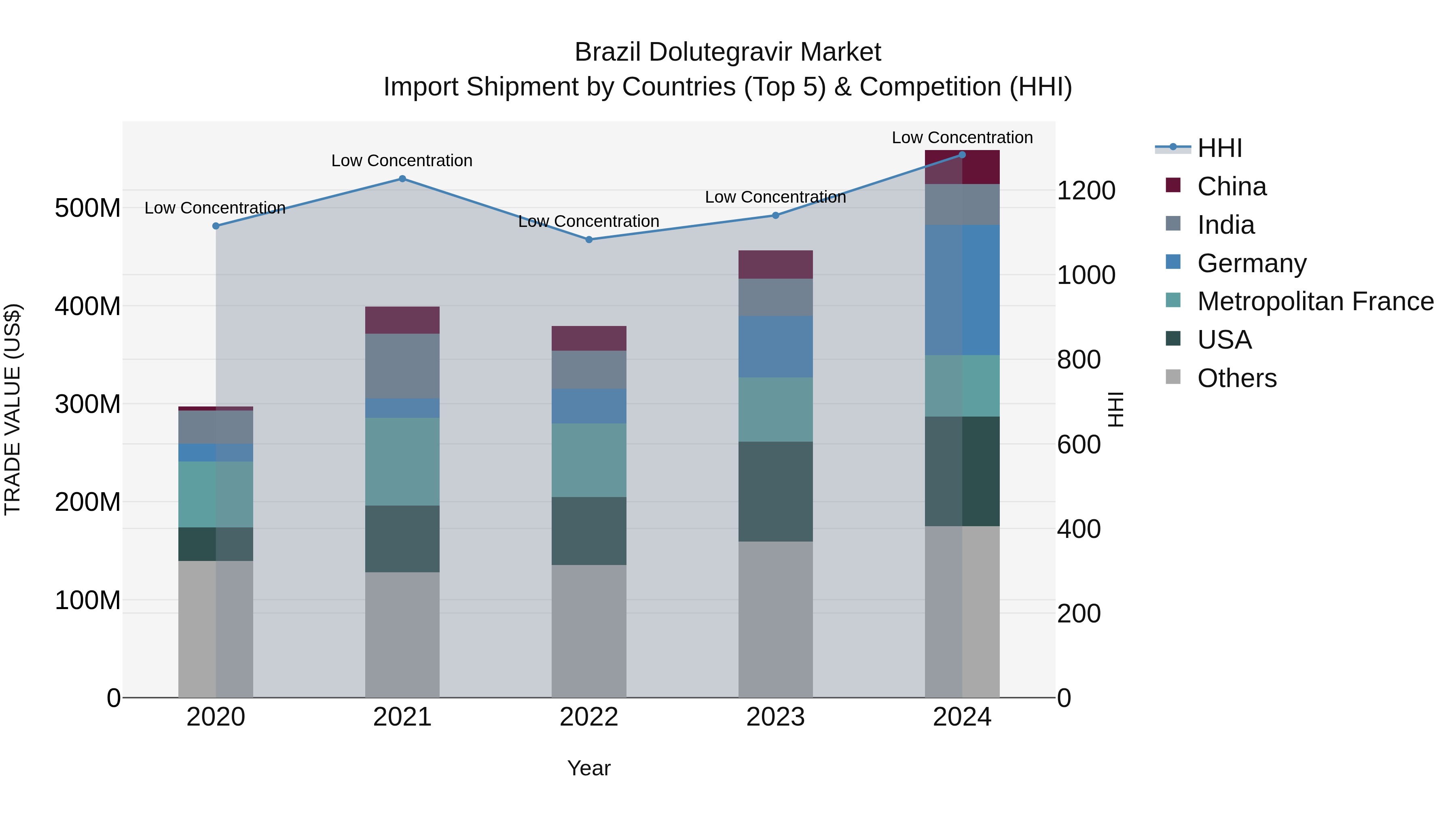 Brazil Dolutegravir Market Top 5 Importing Countries and Market Competition (HHI) Analysis