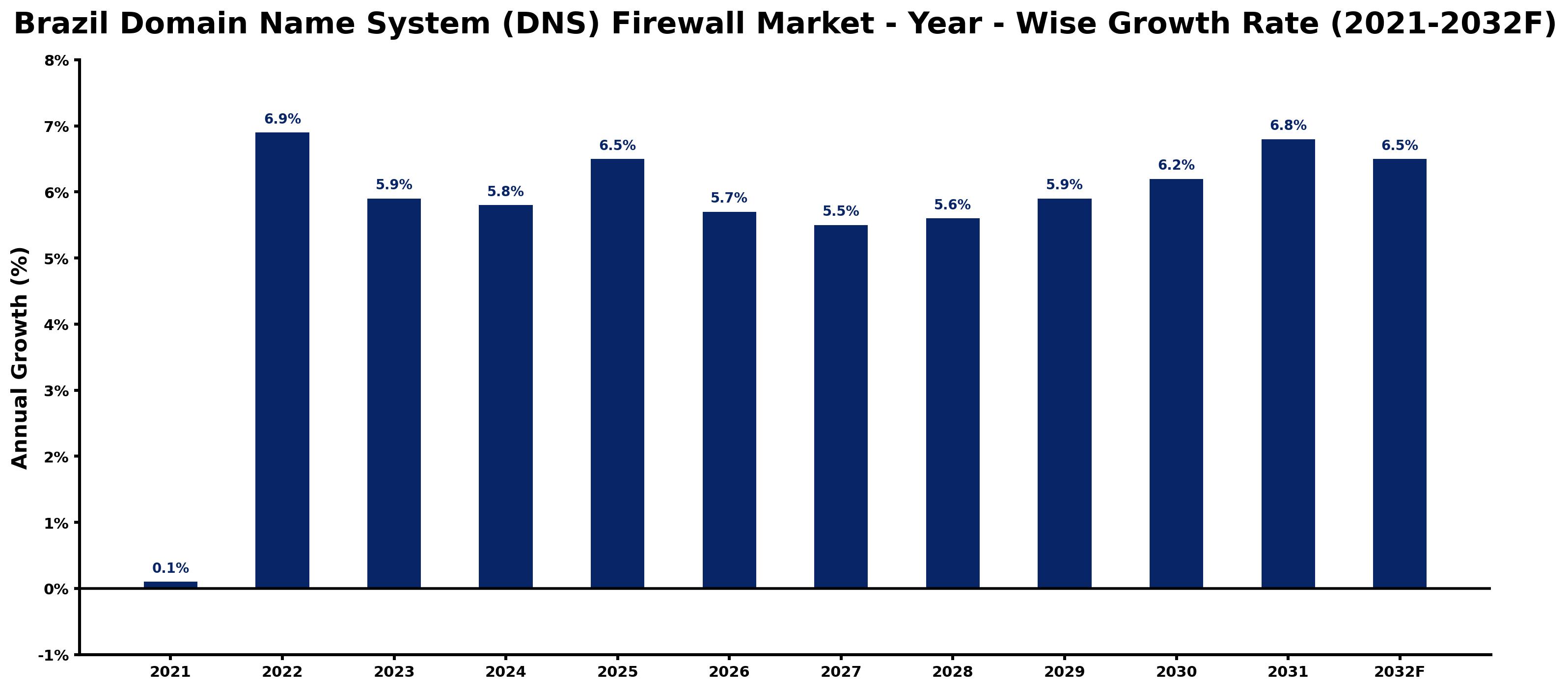 Brazil Domain Name System (DNS) Firewall Market Year-wise Growth Rate and Key Drivers
