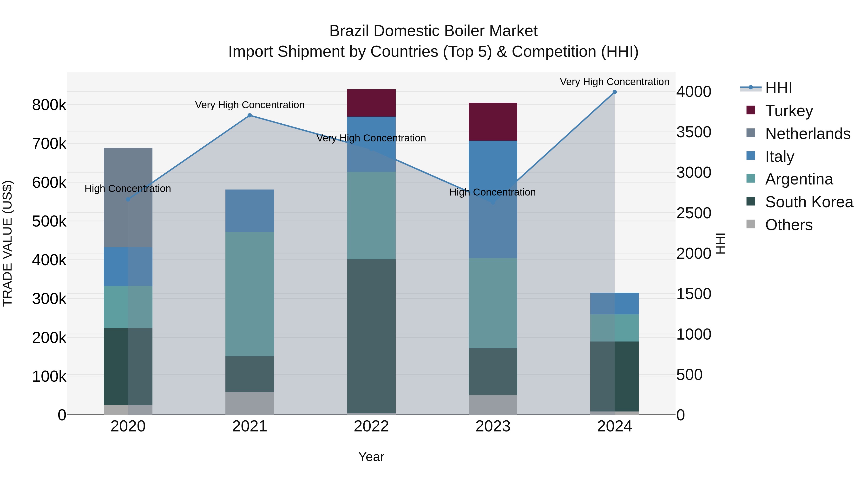 Brazil Domestic Boiler Market Top 5 Importing Countries and Market Competition (HHI) Analysis
