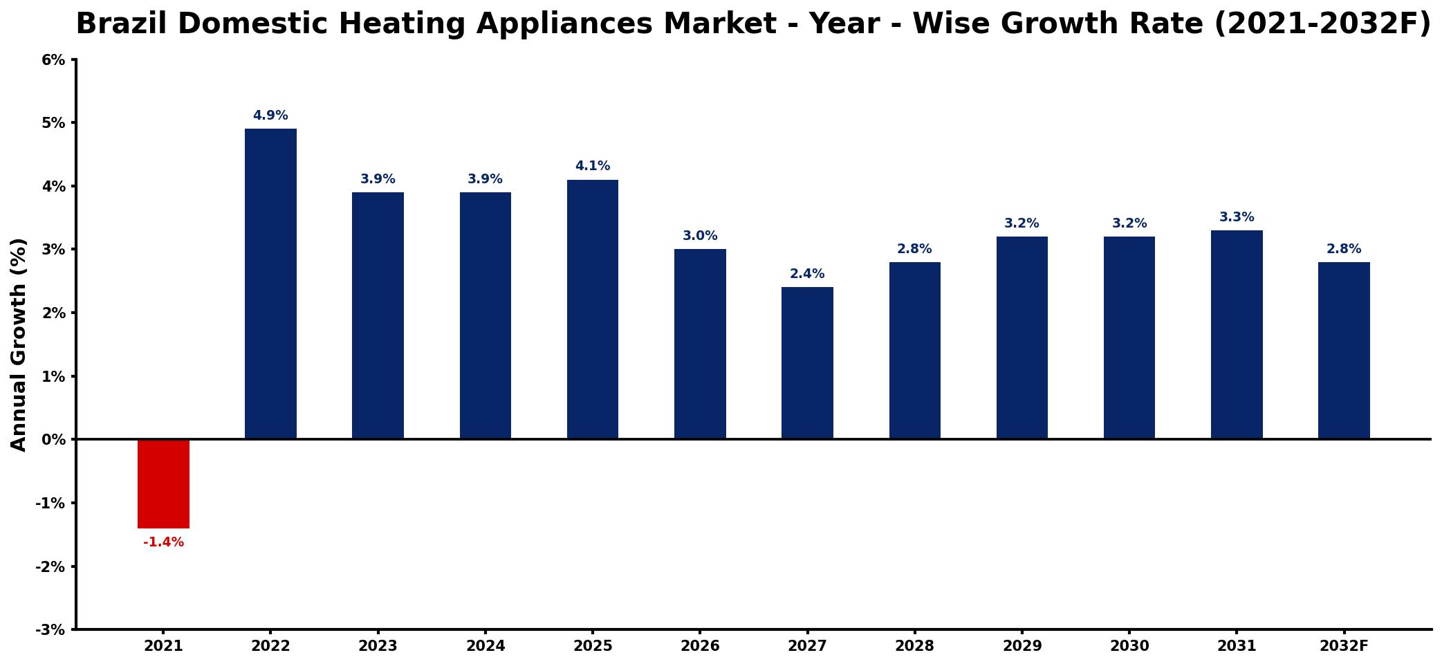 Brazil Domestic Heating Appliances Market Year-wise Growth Rate and Key Drivers