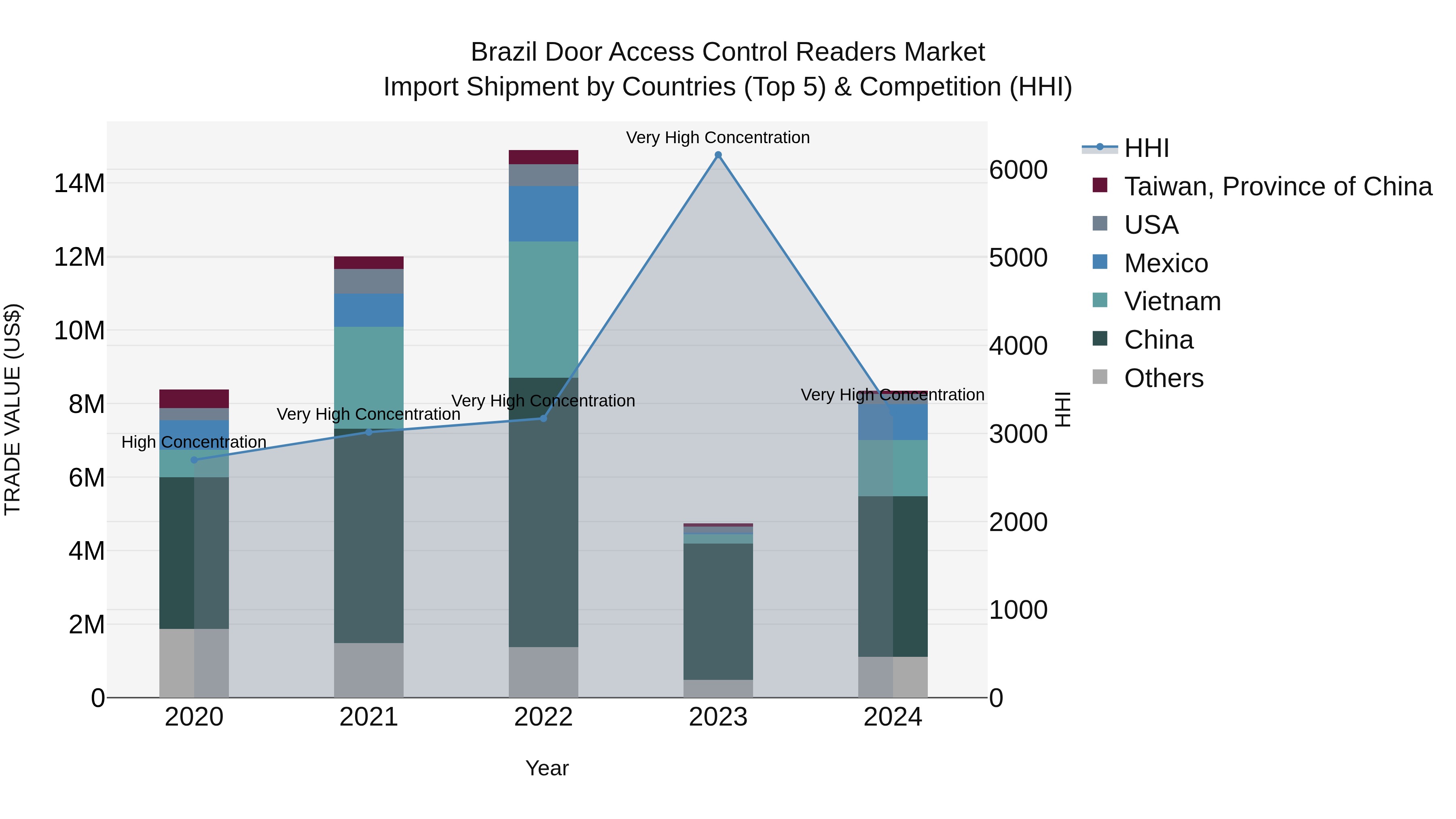 Brazil Door Access Control Readers Market Top 5 Importing Countries and Market Competition (HHI) Analysis