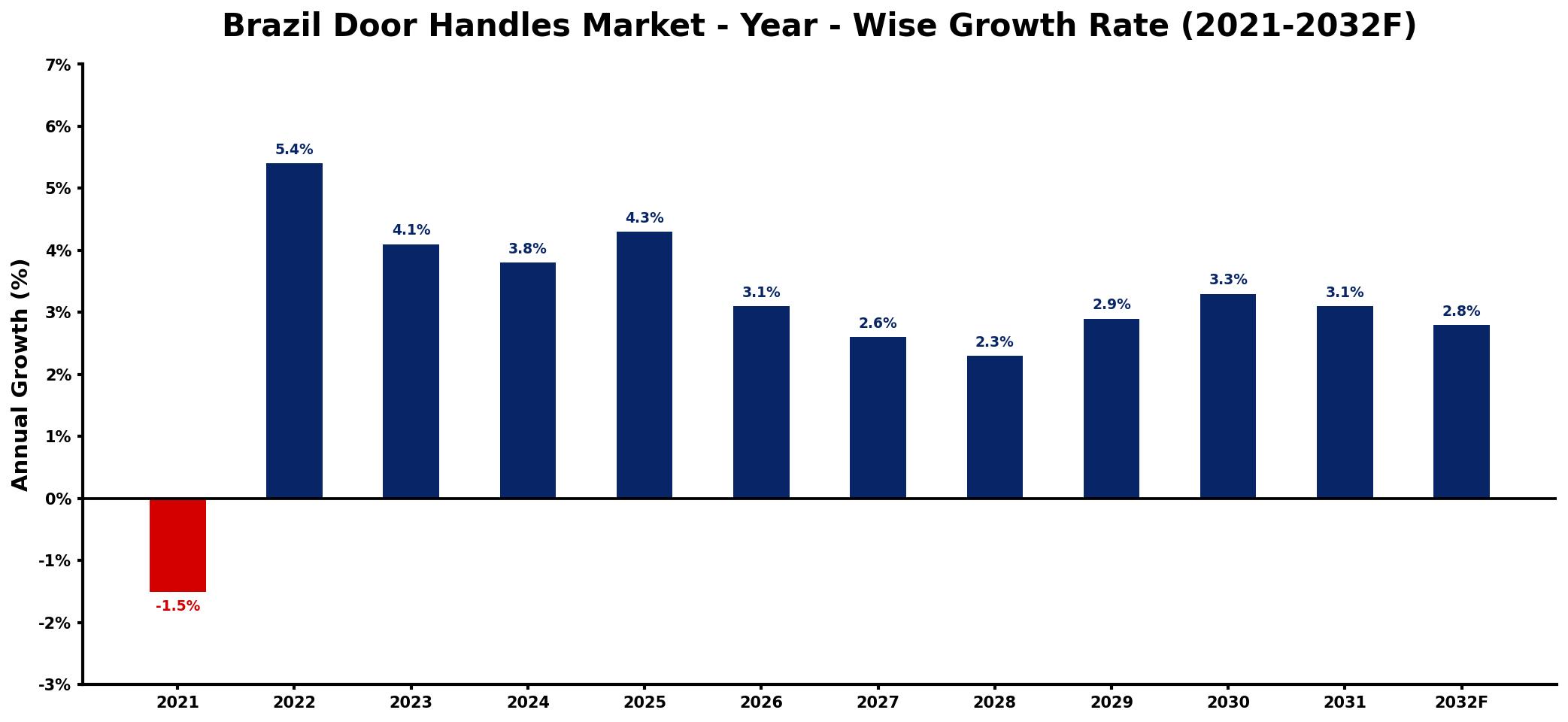 Brazil Door Handles Market Year-wise Growth Rate and Key Drivers