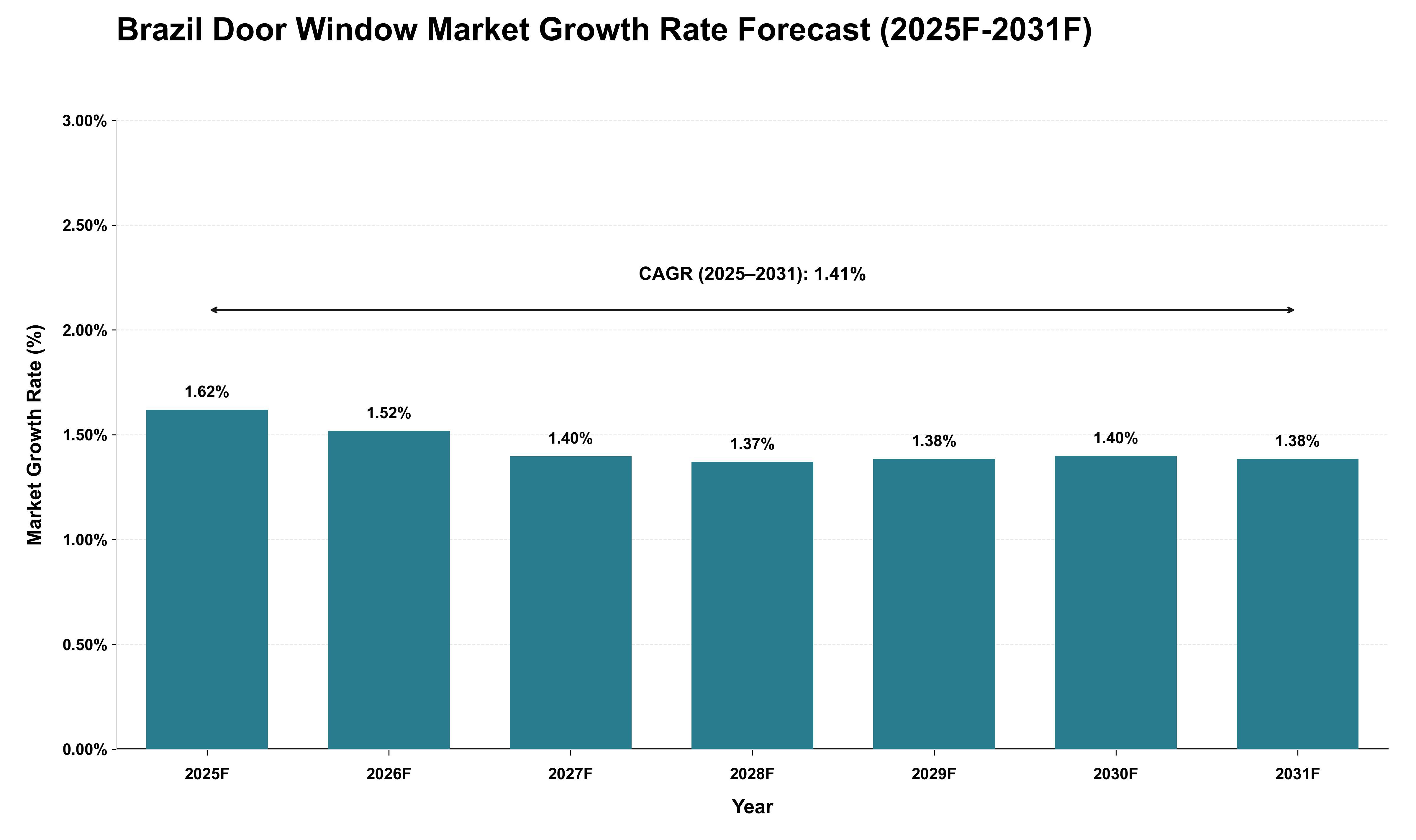 Brazil Door Window Market Growth Rate Analysis (2025 - 2031)