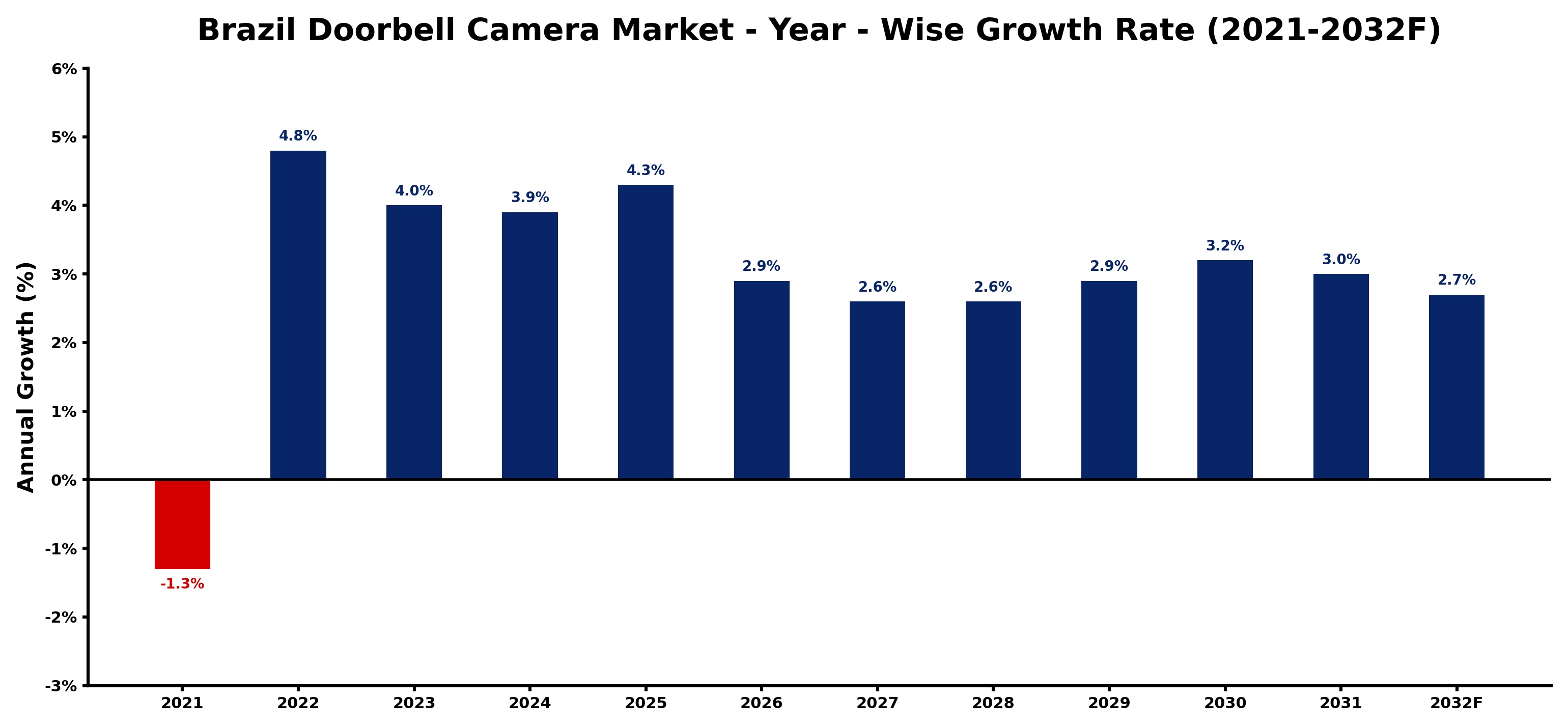 Brazil Doorbell Camera Market Year-wise Growth Rate and Key Drivers