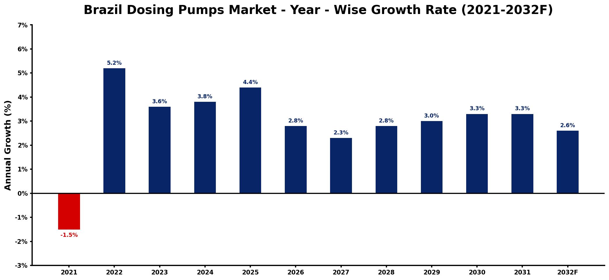 Brazil Dosing Pumps Market Year-wise Growth Rate and Key Drivers
