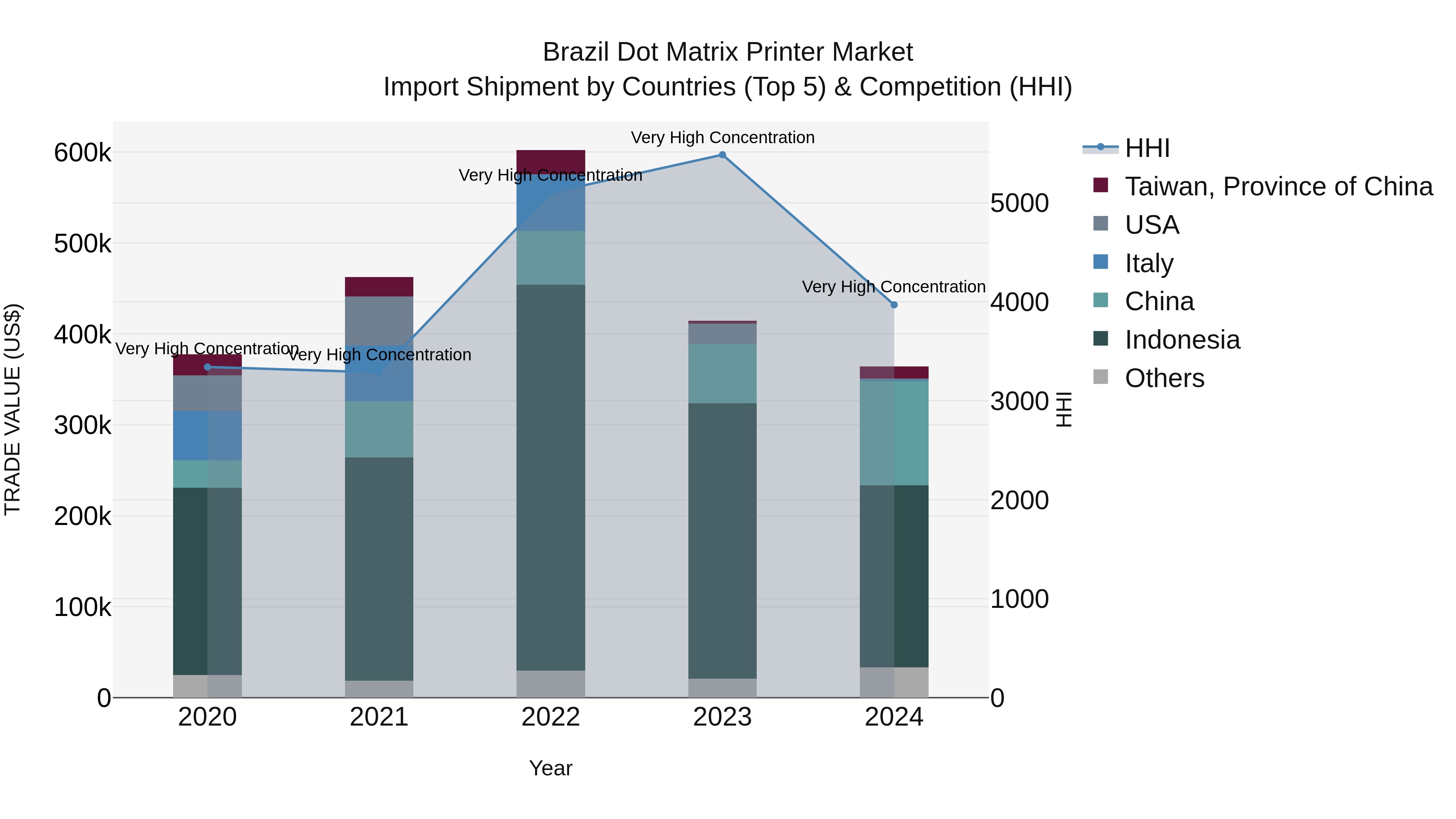Brazil Dot Matrix Printer Market Top 5 Importing Countries and Market Competition (HHI) Analysis
