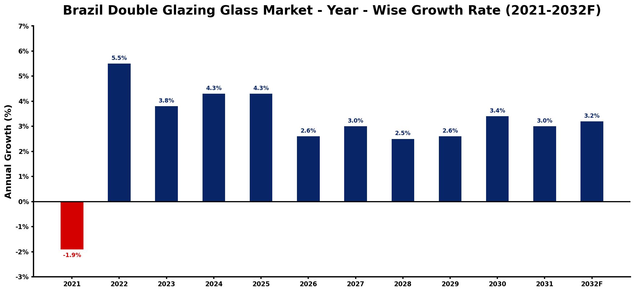 Brazil Double Glazing Glass Market Year-wise Growth Rate and Key Drivers