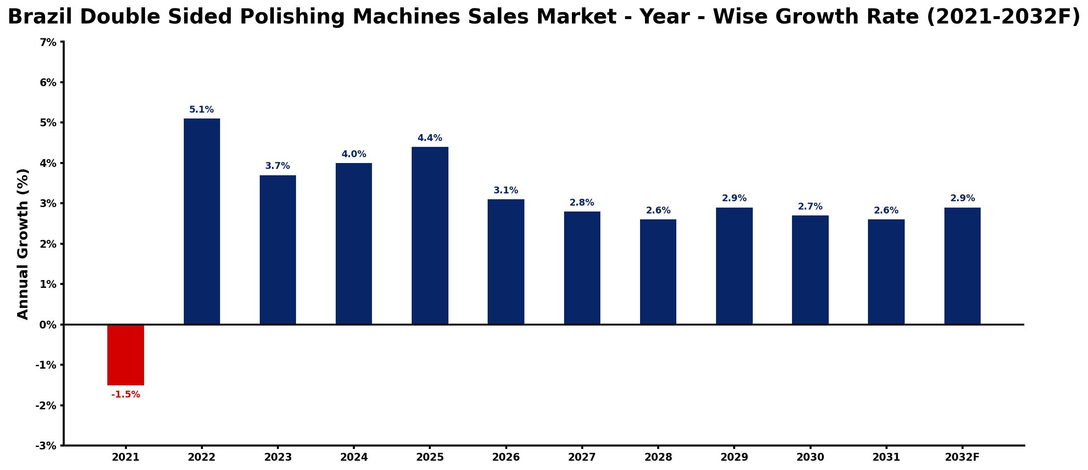 Brazil Double Sided Polishing Machines Sales Market Year-wise Growth Rate and Key Drivers