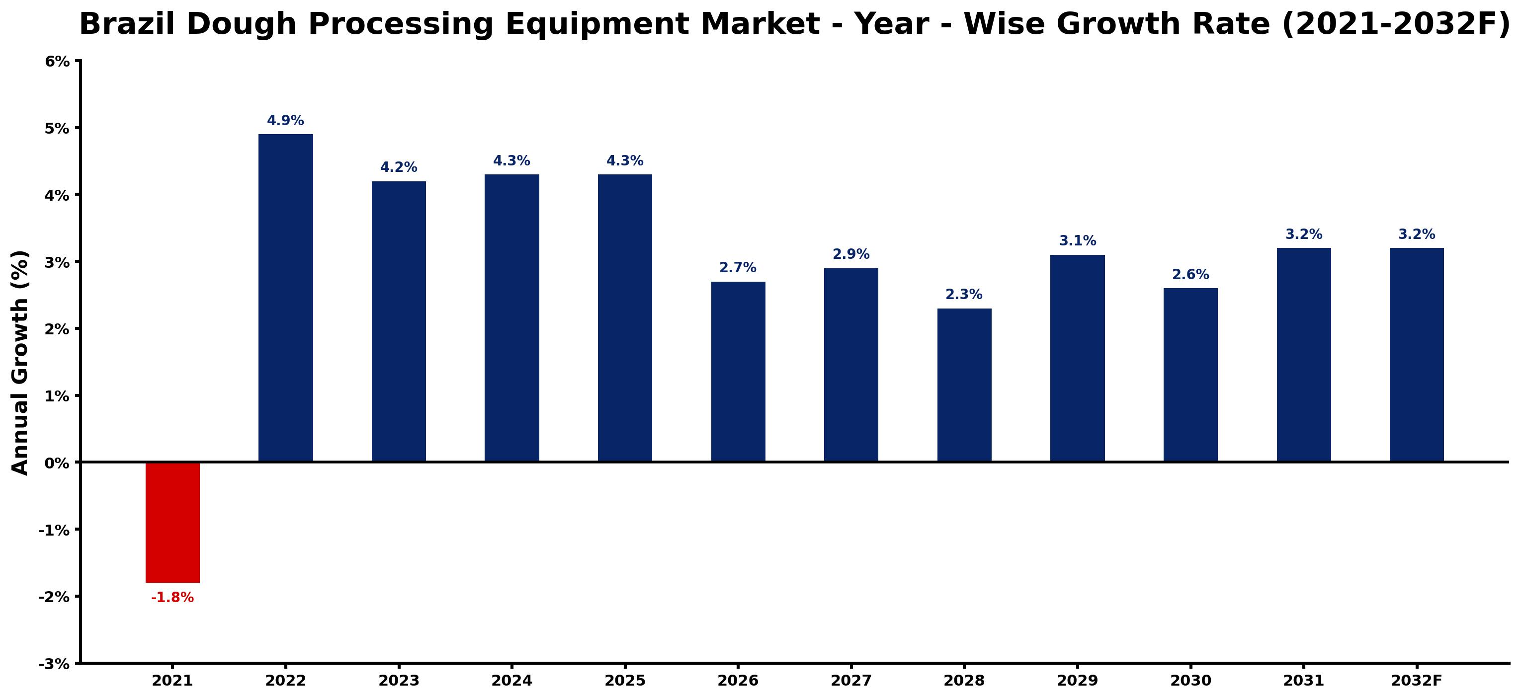 Brazil Dough Processing Equipment Market Year-wise Growth Rate and Key Drivers