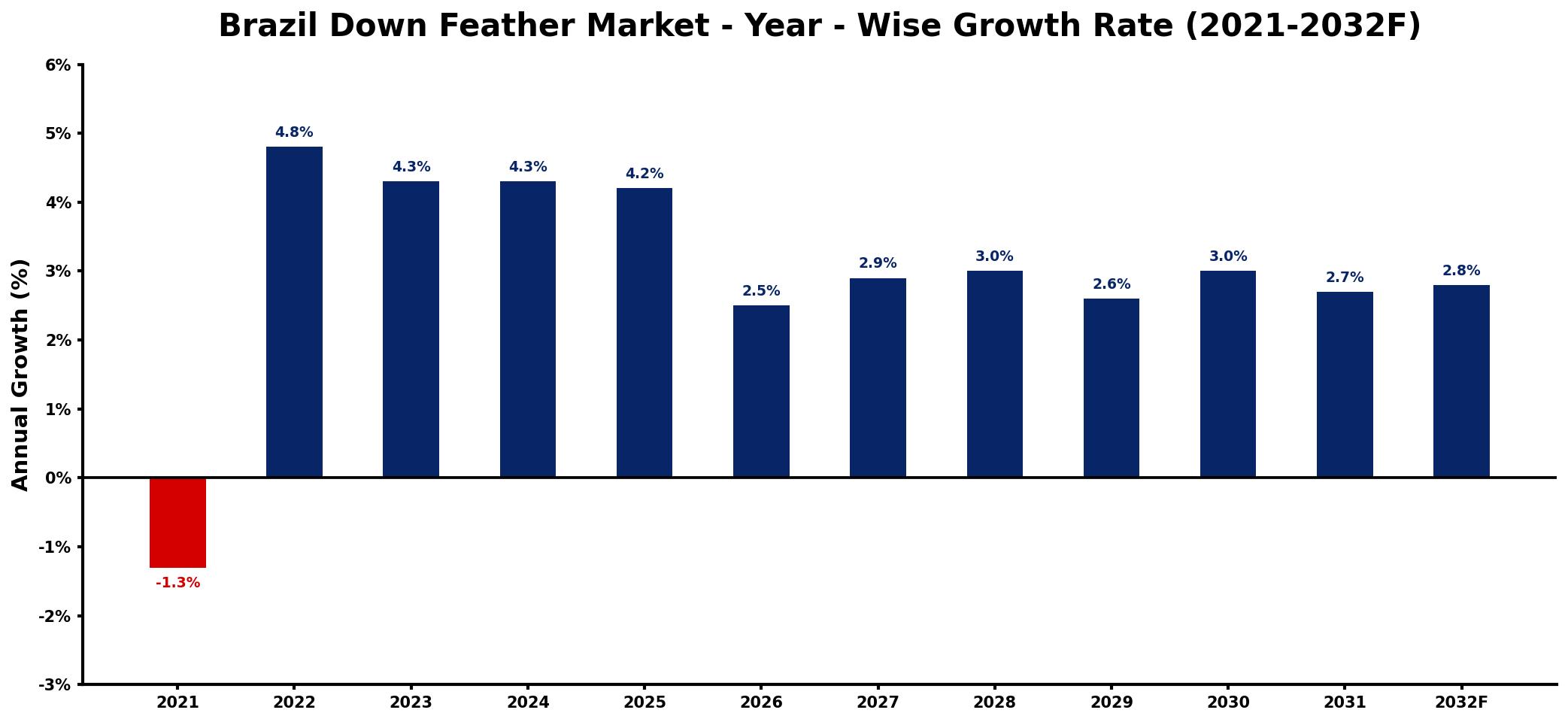 Brazil Down Feather Market Year-wise Growth Rate and Key Drivers