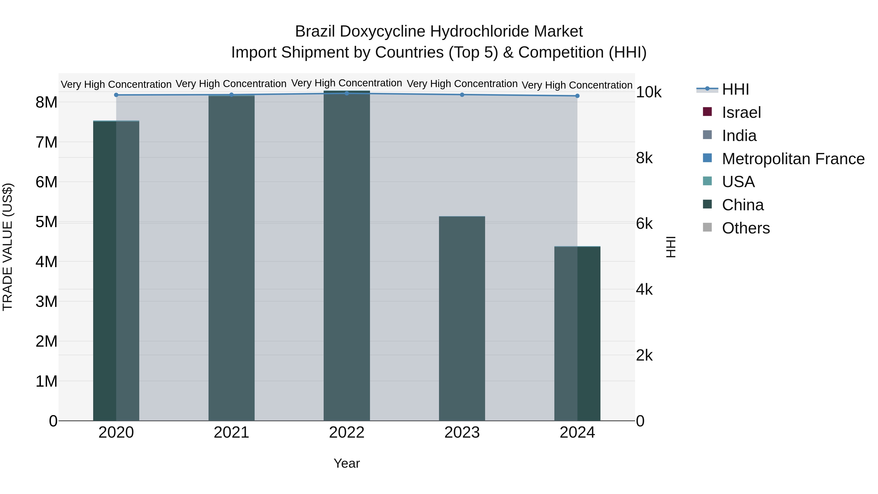 Brazil Doxycycline Hydrochloride Market Top 5 Importing Countries and Market Competition (HHI) Analysis