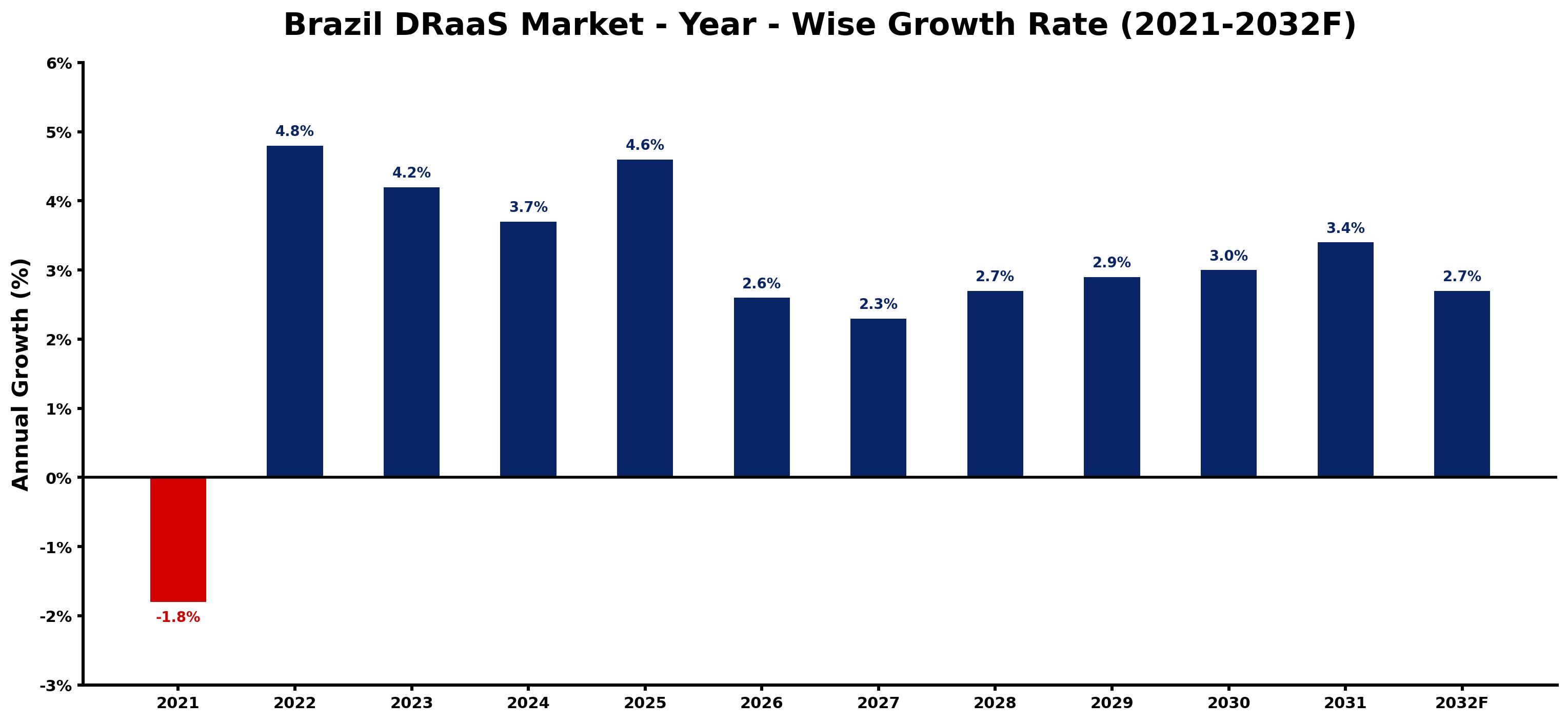Brazil DRaaS Market Year-wise Growth Rate and Key Drivers