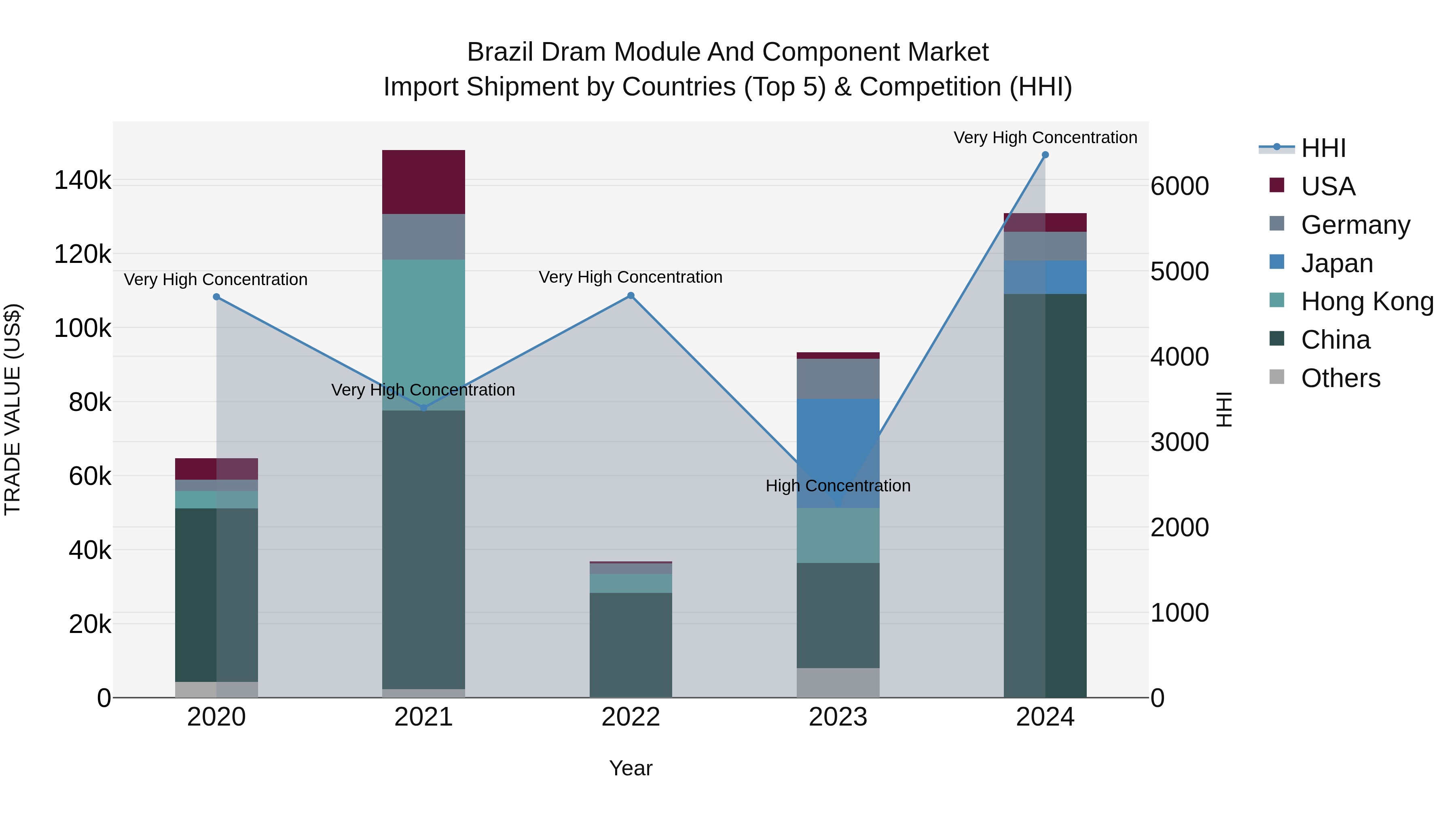 Brazil Dram Module and Component Market Top 5 Importing Countries and Market Competition (HHI) Analysis
