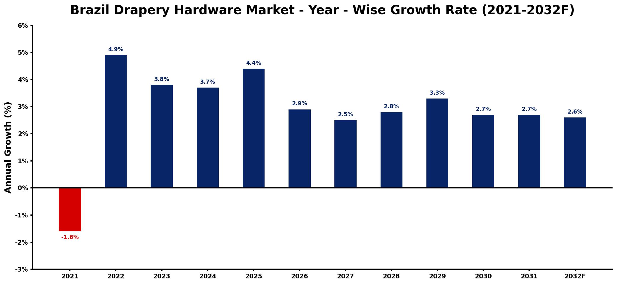 Brazil Drapery Hardware Market Year-wise Growth Rate and Key Drivers