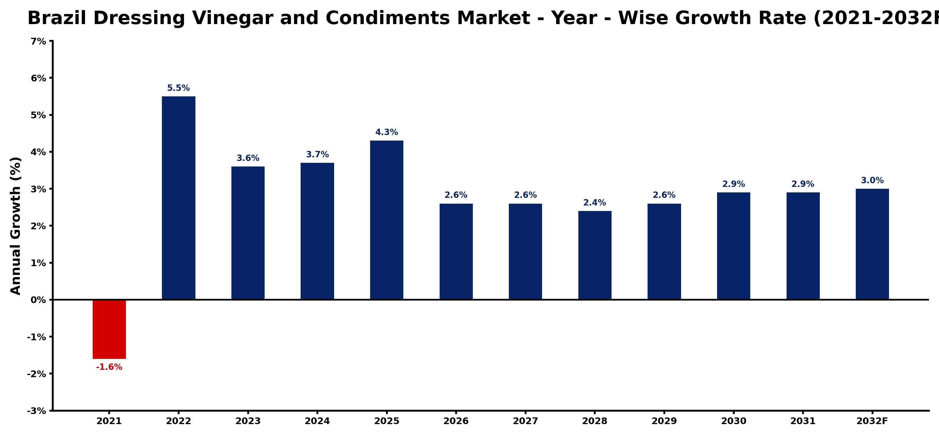 Brazil Dressing Vinegar and Condiments Market Year-wise Growth Rate and Key Drivers