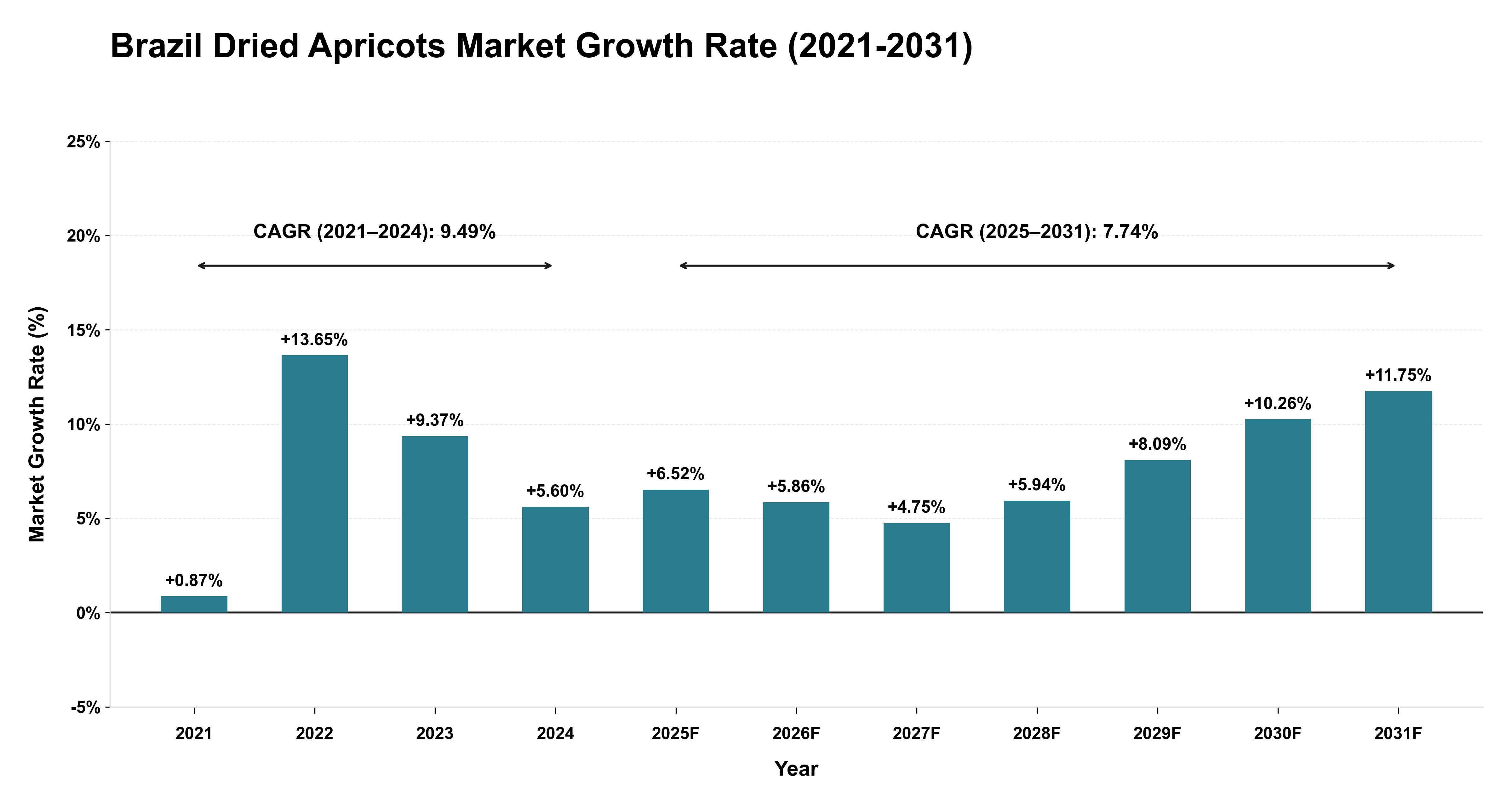 Brazil Dried Apricots Market Growth Rate Analysis (2021-2031)