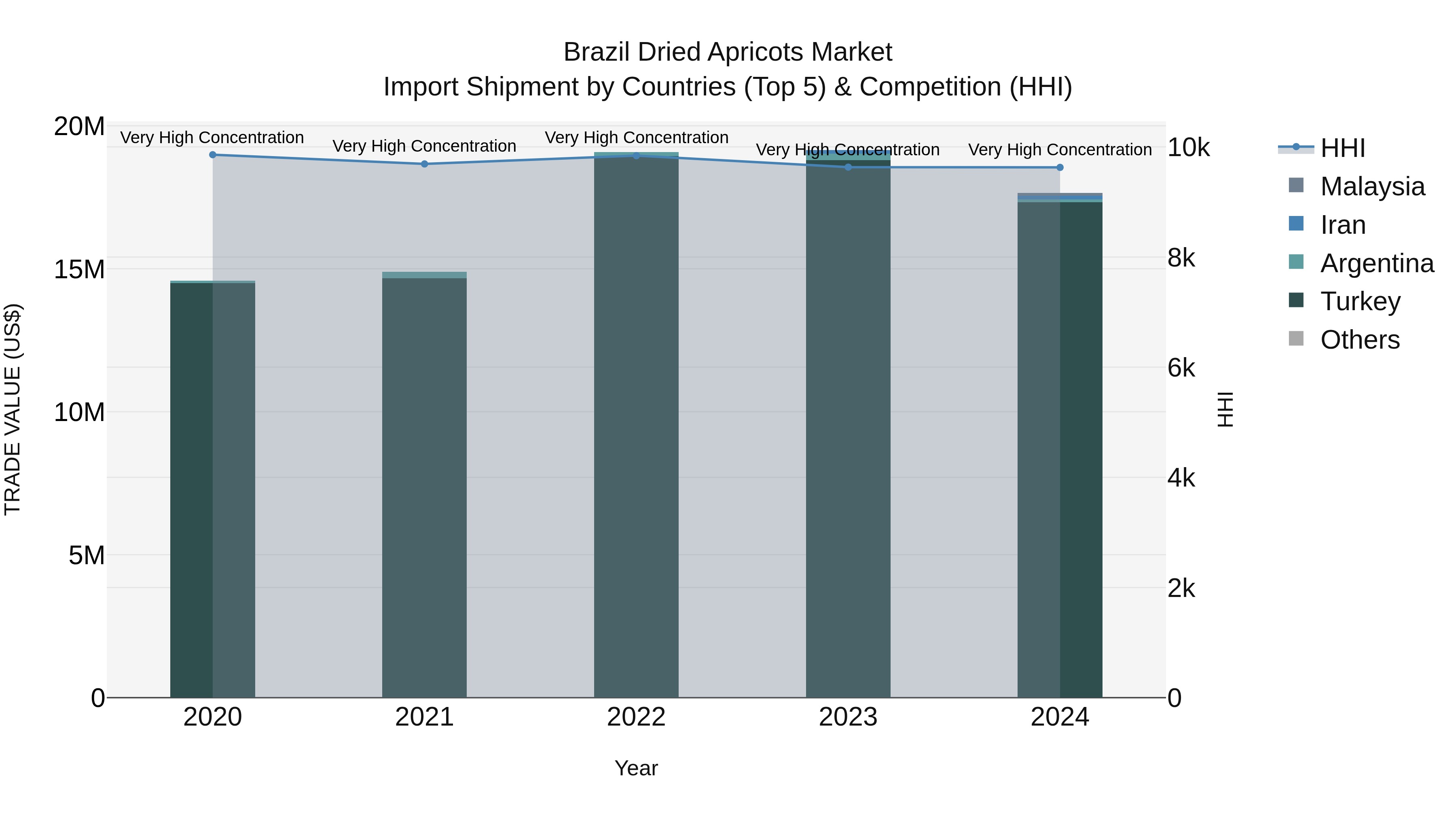 Brazil Dried Apricots Market Top 5 Importing Countries and Market Competition (HHI) Analysis