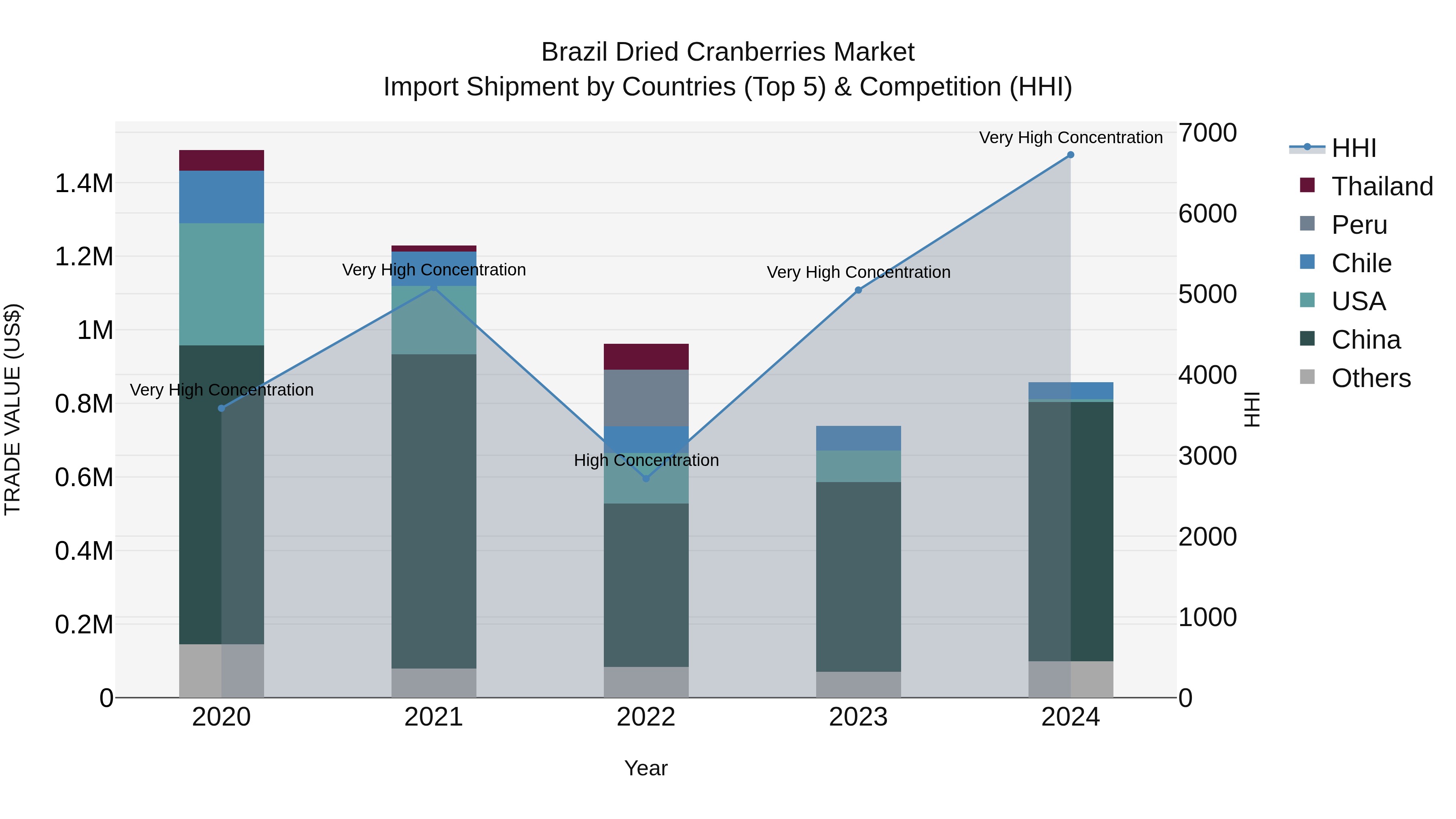 Brazil Dried Cranberries Market Top 5 Importing Countries and Market Competition (HHI) Analysis