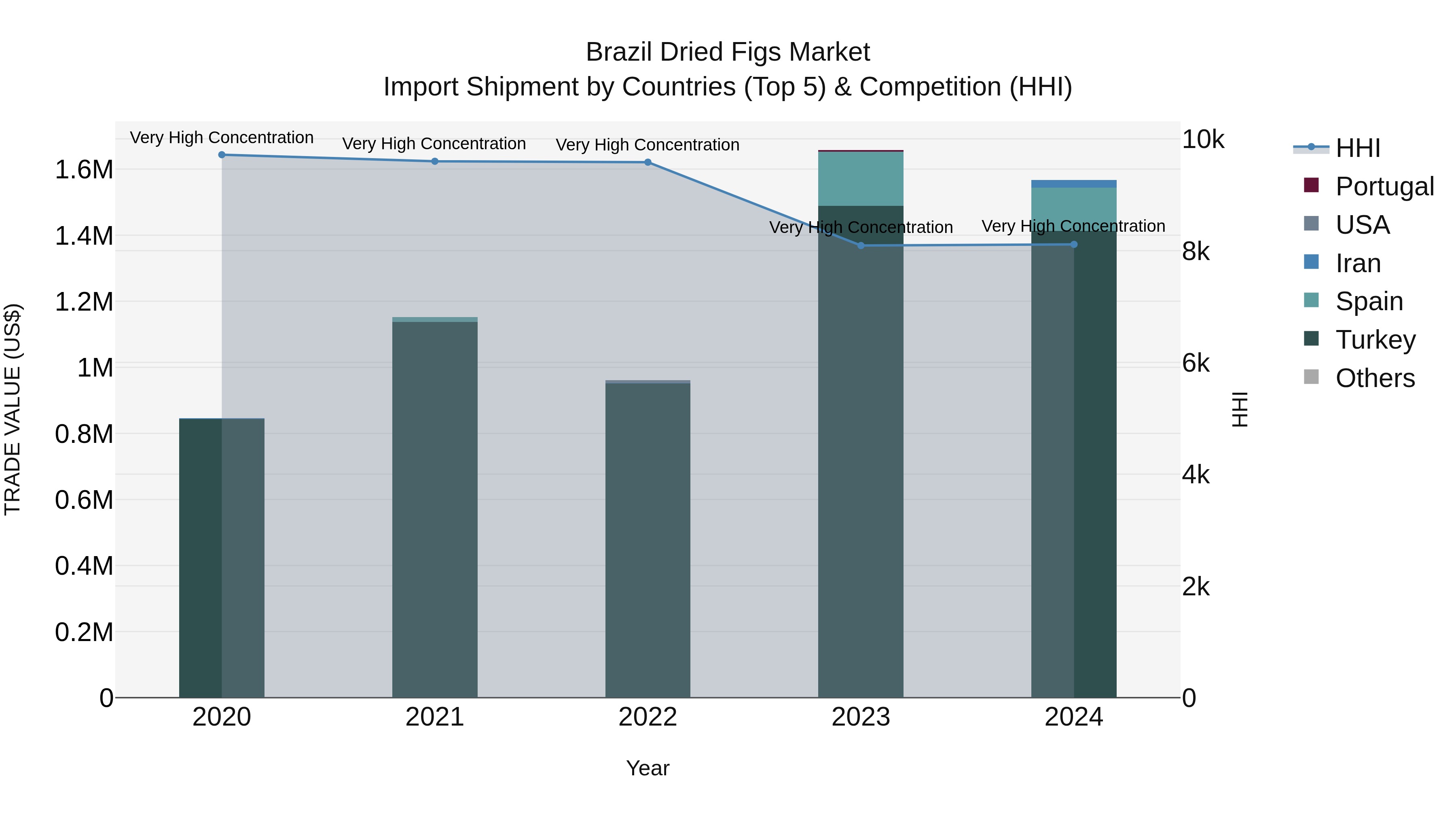 Brazil Dried Figs Market Top 5 Importing Countries and Market Competition (HHI) Analysis