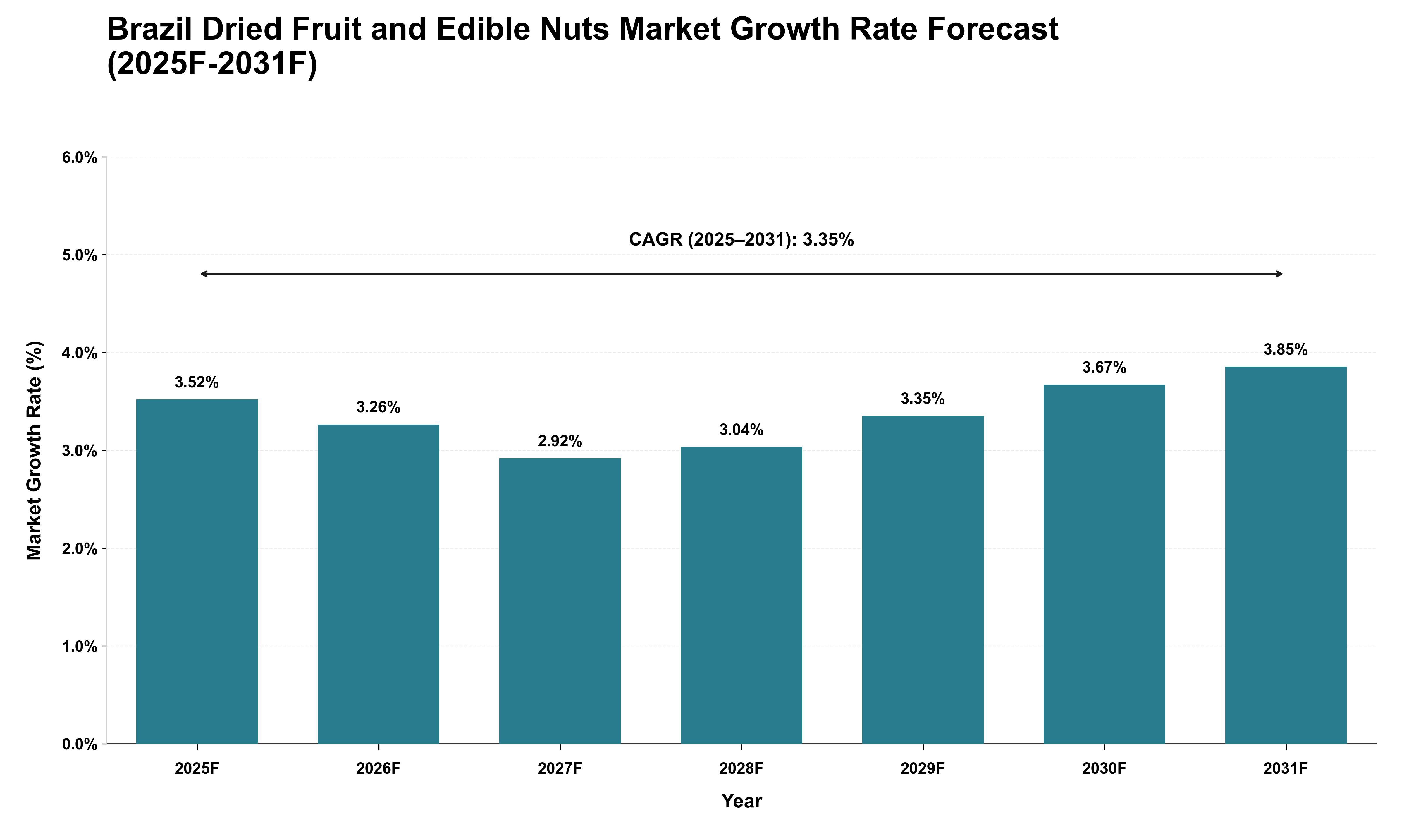 Brazil Dried Fruit and Edible Nuts Market Growth Rate Analysis (2025 - 2031)